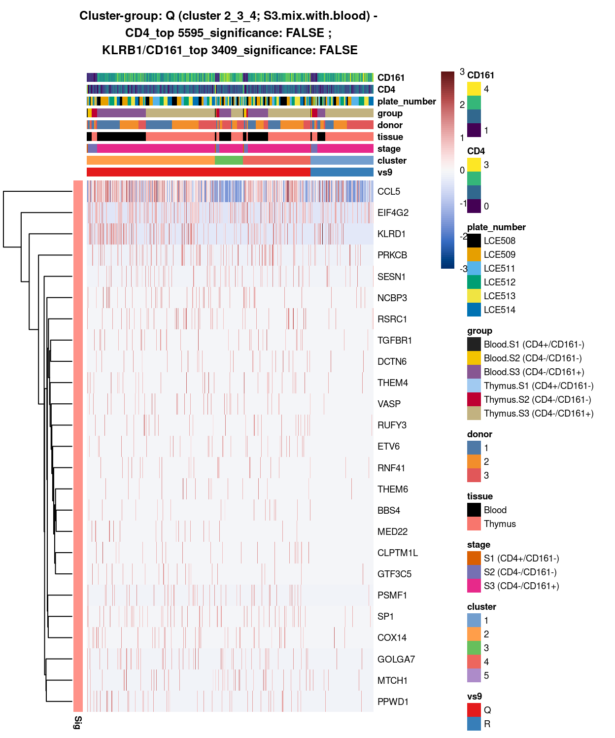 Heatmap of log-expression values in each sample for the top uniquely upregulated marker genes. Each column is a sample, each row a gene. Colours are capped at -3 and 3 to preserve dynamic range. Ranking of CD4 and CD161/KLRB1 from top of the DGE list sorted in ascending order of FDR and their statistical significance (TRUE = FDR < 0.05) are provided in the title.