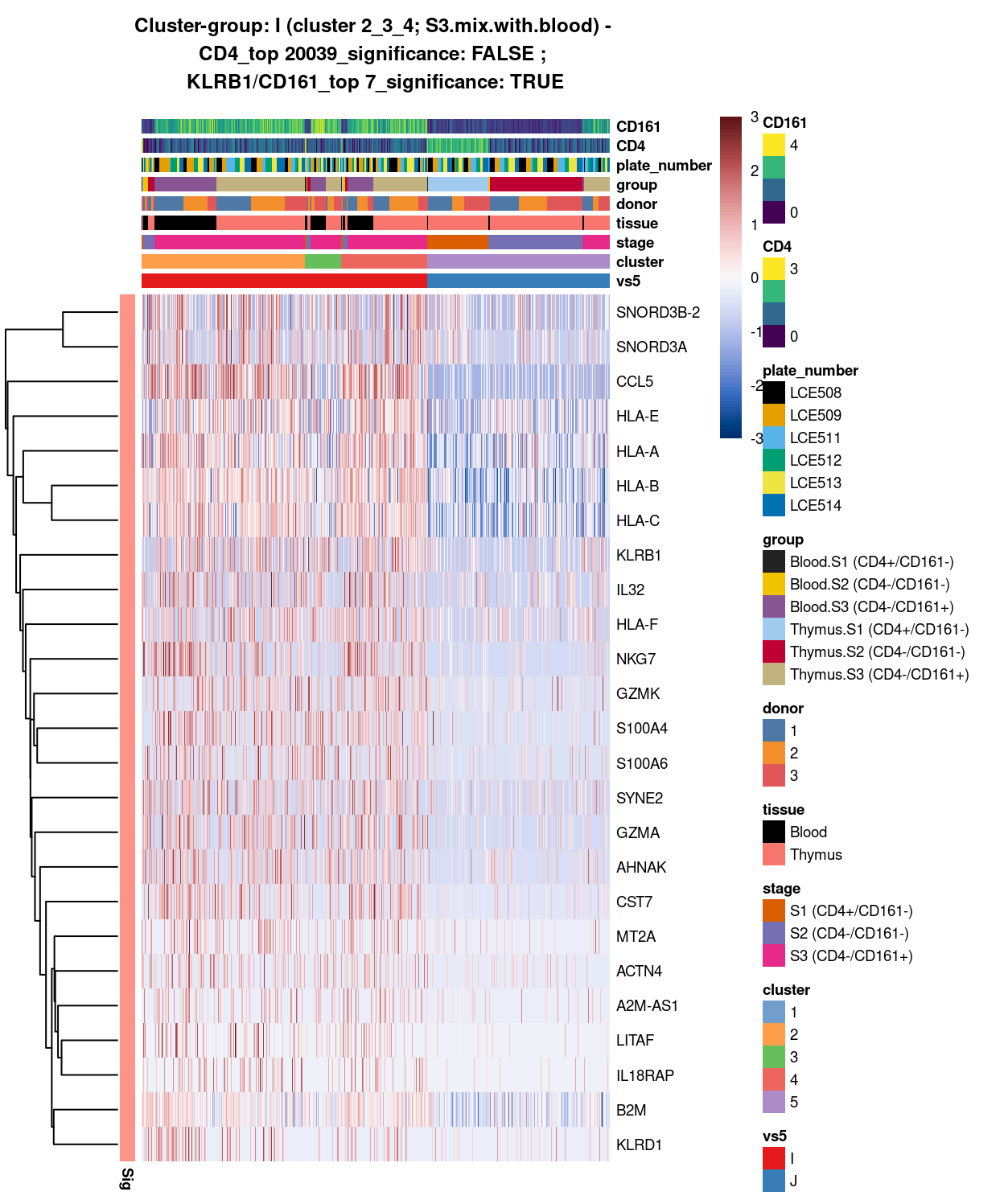 Heatmap of log-expression values in each sample for the top uniquely upregulated marker genes. Each column is a sample, each row a gene. Colours are capped at -3 and 3 to preserve dynamic range. Ranking of CD4 and CD161/KLRB1 from top of the DGE list sorted in ascending order of FDR and their statistical significance (TRUE = FDR < 0.05) are provided in the title.