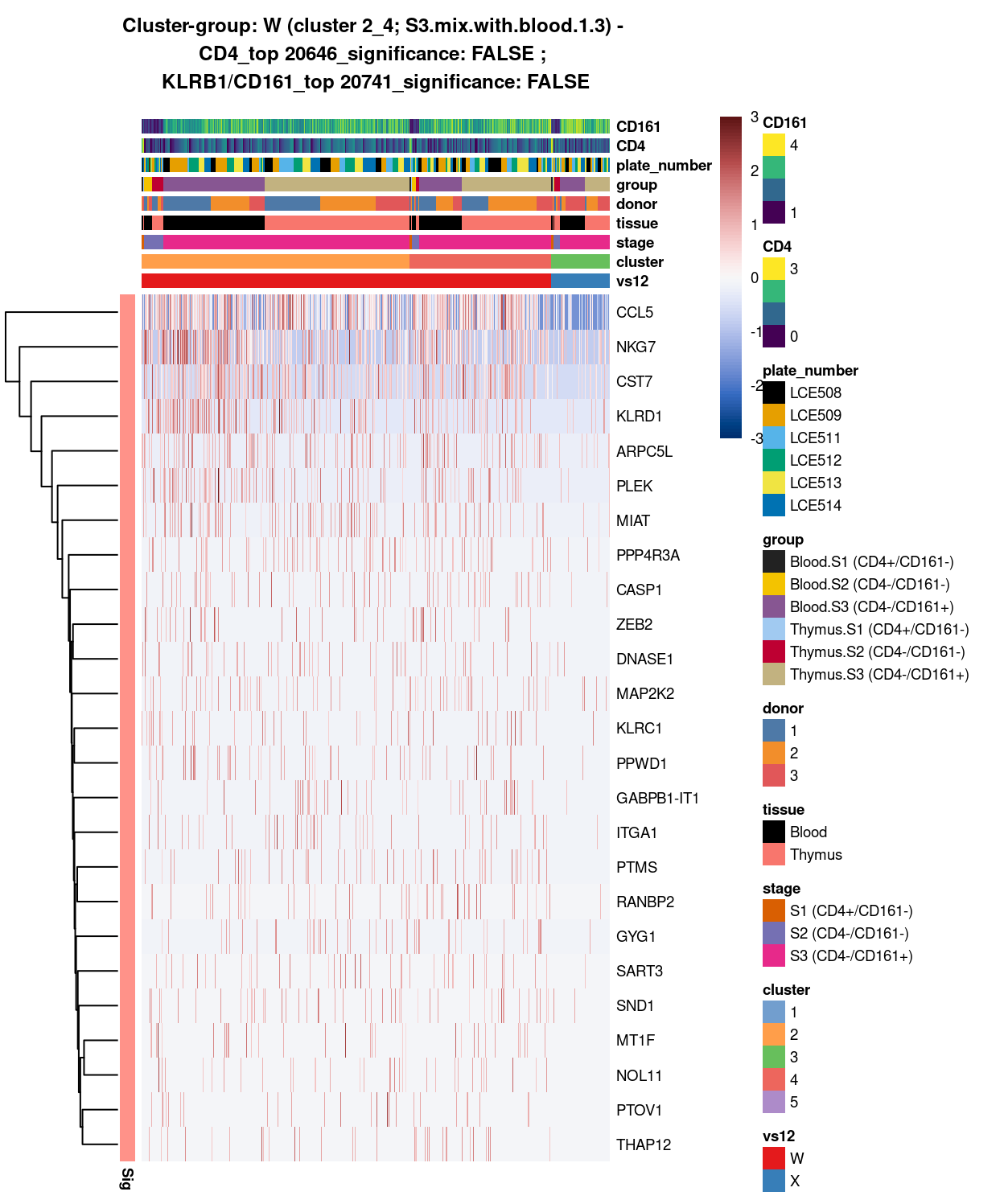 Heatmap of log-expression values in each sample for the top uniquely upregulated marker genes. Each column is a sample, each row a gene. Colours are capped at -3 and 3 to preserve dynamic range. Ranking of CD4 and CD161/KLRB1 from top of the DGE list sorted in ascending order of FDR and their statistical significance (TRUE = FDR < 0.05) are provided in the title.