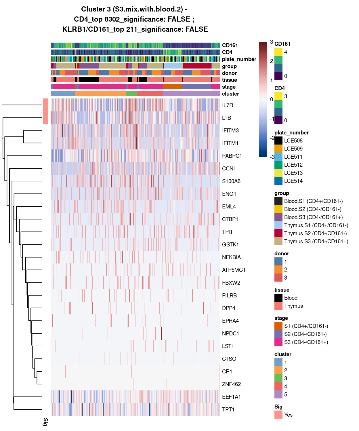 Heatmap of log-expression values in each sample for the top uniquely upregulated marker genes. Each column is a sample, each row a gene. Colours are capped at -3 and 3 to preserve dynamic range. Ranking of CD4 and CD161/KLRB1 from top of the DGE list sorted in ascending order of FDR and their statistical significance (TRUE = FDR < 0.05) are provided in the title