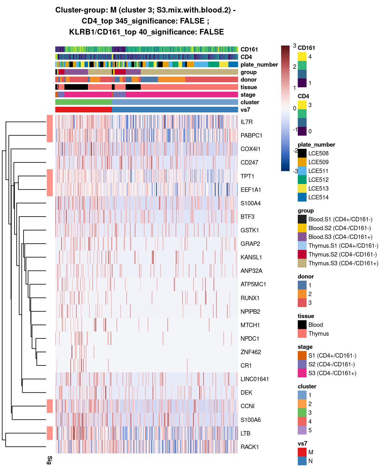 Heatmap of log-expression values in each sample for the top uniquely upregulated marker genes. Each column is a sample, each row a gene. Colours are capped at -3 and 3 to preserve dynamic range. Ranking of CD4 and CD161/KLRB1 from top of the DGE list sorted in ascending order of FDR and their statistical significance (TRUE = FDR < 0.05) are provided in the title.