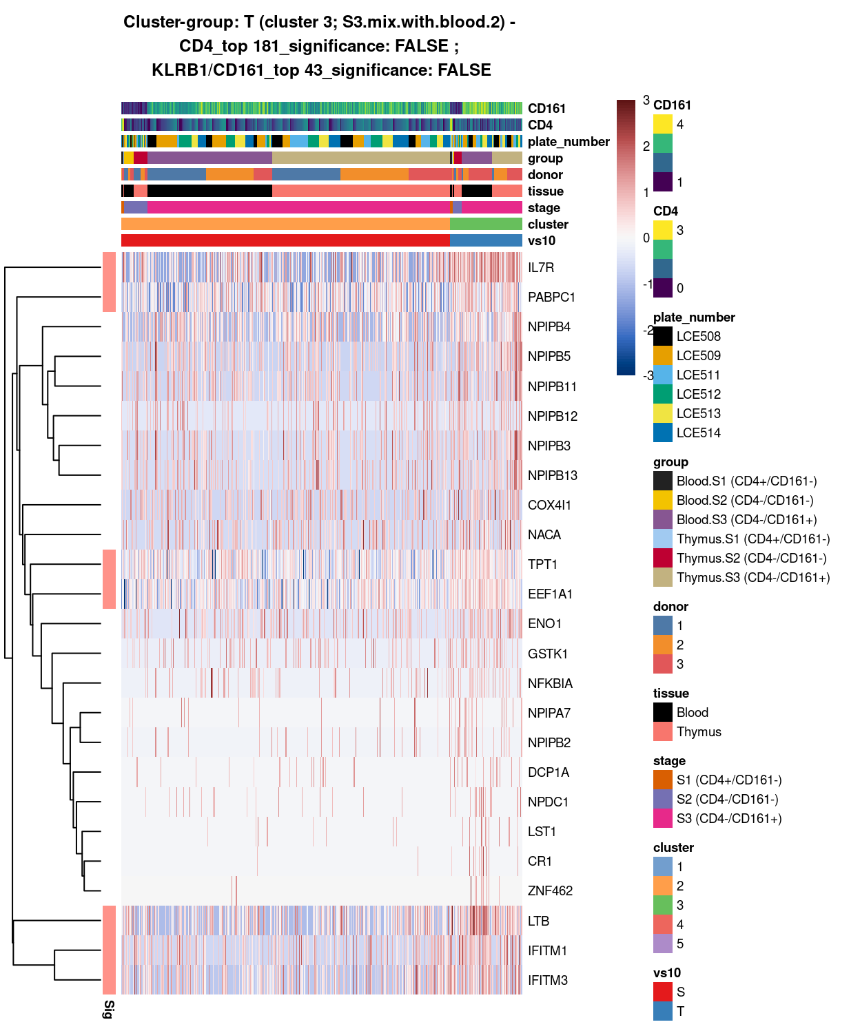 Heatmap of log-expression values in each sample for the top uniquely upregulated marker genes. Each column is a sample, each row a gene. Colours are capped at -3 and 3 to preserve dynamic range. Ranking of CD4 and CD161/KLRB1 from top of the DGE list sorted in ascending order of FDR and their statistical significance (TRUE = FDR < 0.05) are provided in the title.