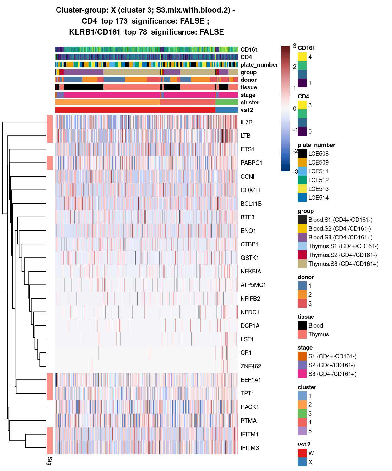 Heatmap of log-expression values in each sample for the top uniquely upregulated marker genes. Each column is a sample, each row a gene. Colours are capped at -3 and 3 to preserve dynamic range. Ranking of CD4 and CD161/KLRB1 from top of the DGE list sorted in ascending order of FDR and their statistical significance (TRUE = FDR < 0.05) are provided in the title.