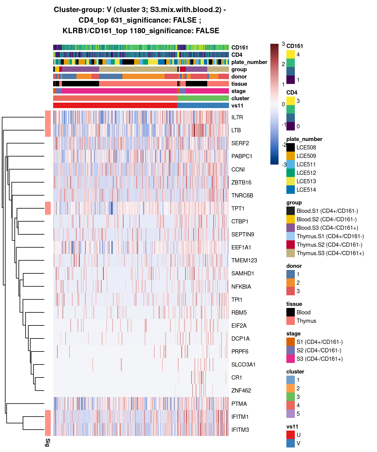 Heatmap of log-expression values in each sample for the top uniquely upregulated marker genes. Each column is a sample, each row a gene. Colours are capped at -3 and 3 to preserve dynamic range. Ranking of CD4 and CD161/KLRB1 from top of the DGE list sorted in ascending order of FDR and their statistical significance (TRUE = FDR < 0.05) are provided in the title.