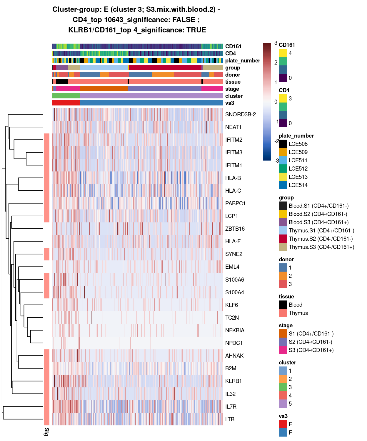 Heatmap of log-expression values in each sample for the top uniquely upregulated marker genes. Each column is a sample, each row a gene. Colours are capped at -3 and 3 to preserve dynamic range. Ranking of CD4 and CD161/KLRB1 from top of the DGE list sorted in ascending order of FDR and their statistical significance (TRUE = FDR < 0.05) are provided in the title.