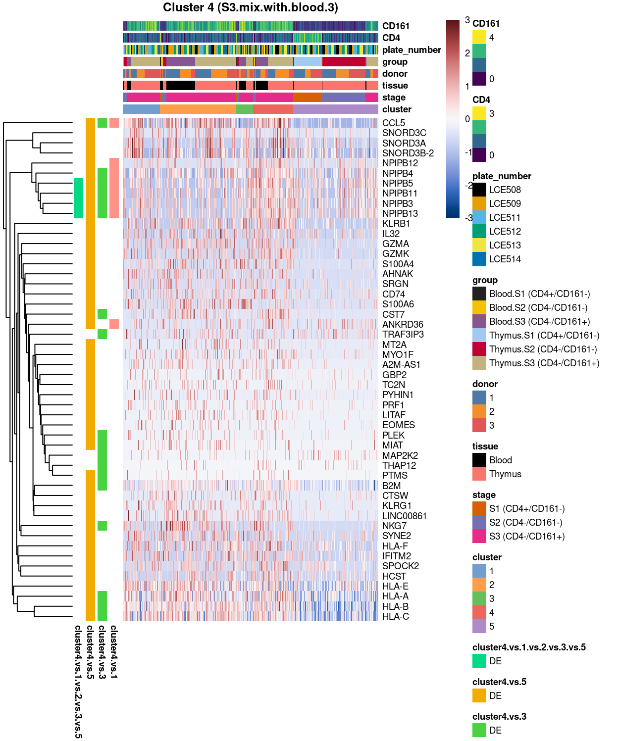 Heatmap of log-expression values in each sample for the top uniquely upregulated marker genes. Each column is a sample, each row a gene. Colours are capped at -3 and 3 to preserve dynamic range.