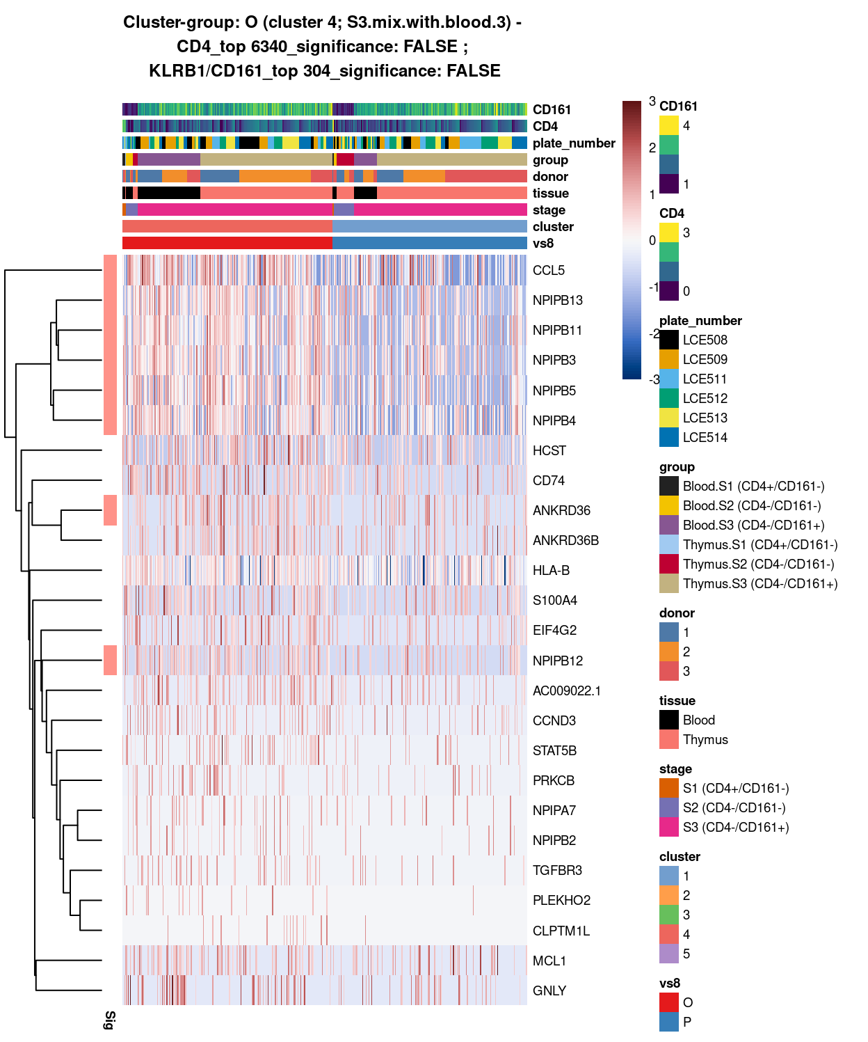 Heatmap of log-expression values in each sample for the top uniquely upregulated marker genes. Each column is a sample, each row a gene. Colours are capped at -3 and 3 to preserve dynamic range. Ranking of CD4 and CD161/KLRB1 from top of the DGE list sorted in ascending order of FDR and their statistical significance (TRUE = FDR < 0.05) are provided in the title.