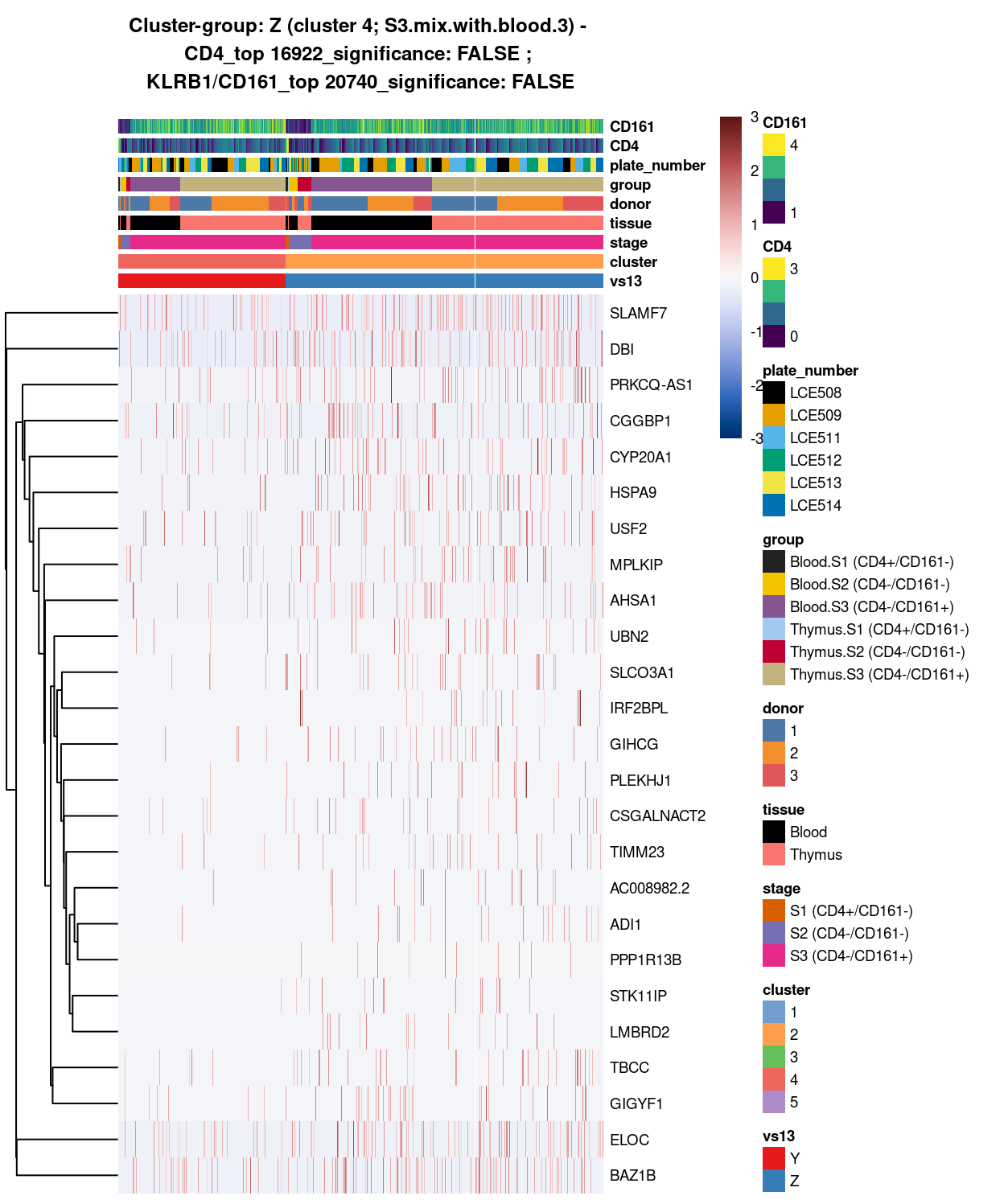 Heatmap of log-expression values in each sample for the top uniquely upregulated marker genes. Each column is a sample, each row a gene. Colours are capped at -3 and 3 to preserve dynamic range. Ranking of CD4 and CD161/KLRB1 from top of the DGE list sorted in ascending order of FDR and their statistical significance (TRUE = FDR < 0.05) are provided in the title.