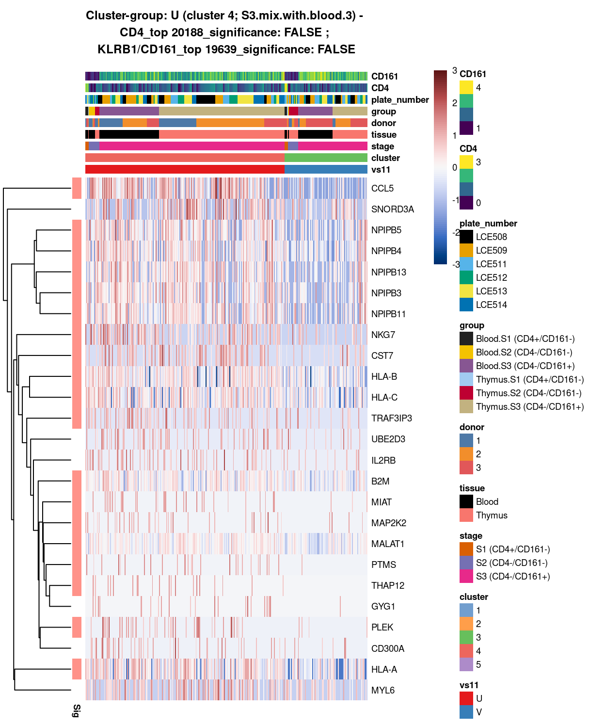 Heatmap of log-expression values in each sample for the top uniquely upregulated marker genes. Each column is a sample, each row a gene. Colours are capped at -3 and 3 to preserve dynamic range. Ranking of CD4 and CD161/KLRB1 from top of the DGE list sorted in ascending order of FDR and their statistical significance (TRUE = FDR < 0.05) are provided in the title.