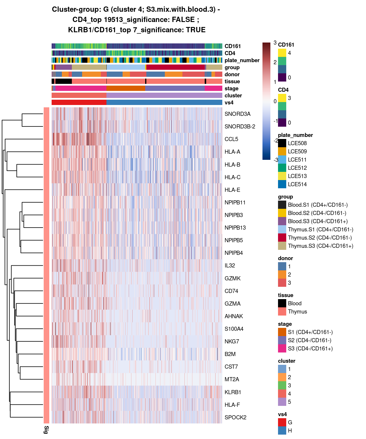 Heatmap of log-expression values in each sample for the top uniquely upregulated marker genes. Each column is a sample, each row a gene. Colours are capped at -3 and 3 to preserve dynamic range. Ranking of CD4 and CD161/KLRB1 from top of the DGE list sorted in ascending order of FDR and their statistical significance (TRUE = FDR < 0.05) are provided in the title.