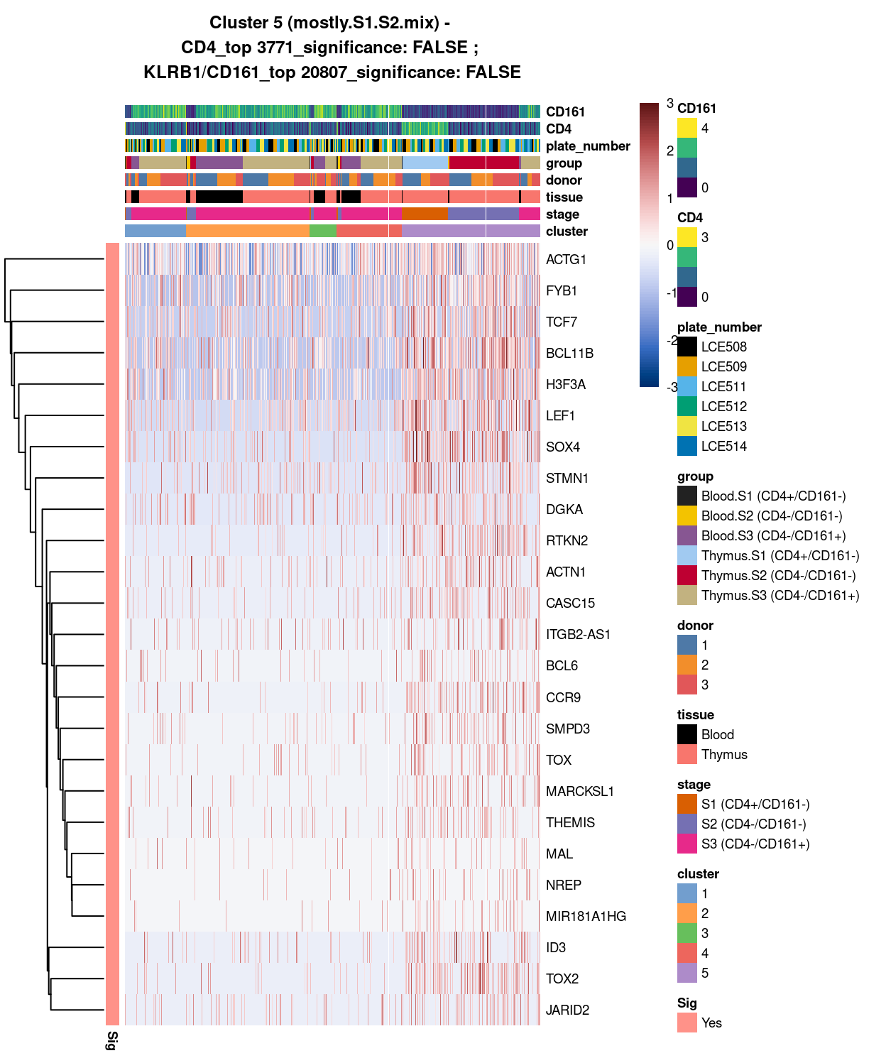 Heatmap of log-expression values in each sample for the top uniquely upregulated marker genes. Each column is a sample, each row a gene. Colours are capped at -3 and 3 to preserve dynamic range. Ranking of CD4 and CD161/KLRB1 from top of the DGE list sorted in ascending order of FDR and their statistical significance (TRUE = FDR < 0.05) are provided in the title