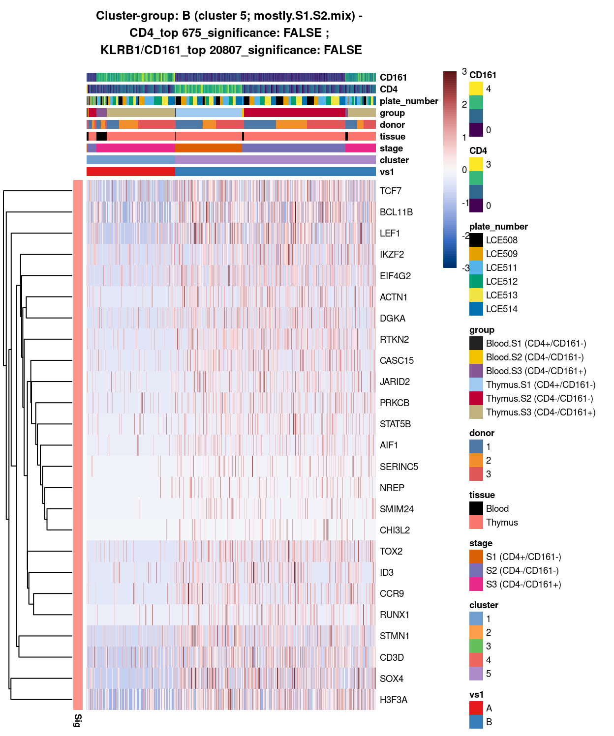 Heatmap of log-expression values in each sample for the top uniquely upregulated marker genes. Each column is a sample, each row a gene. Colours are capped at -3 and 3 to preserve dynamic range. Ranking of CD4 and CD161/KLRB1 from top of the DGE list sorted in ascending order of FDR and their statistical significance (TRUE = FDR < 0.05) are provided in the title.