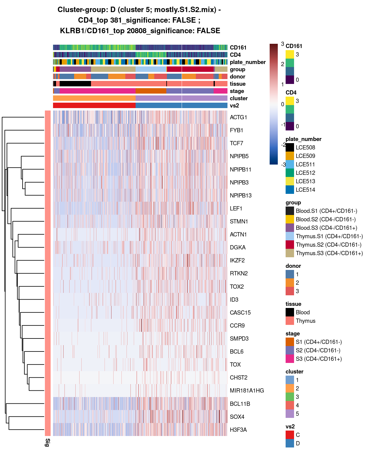 Heatmap of log-expression values in each sample for the top uniquely upregulated marker genes. Each column is a sample, each row a gene. Colours are capped at -3 and 3 to preserve dynamic range. Ranking of CD4 and CD161/KLRB1 from top of the DGE list sorted in ascending order of FDR and their statistical significance (TRUE = FDR < 0.05) are provided in the title.