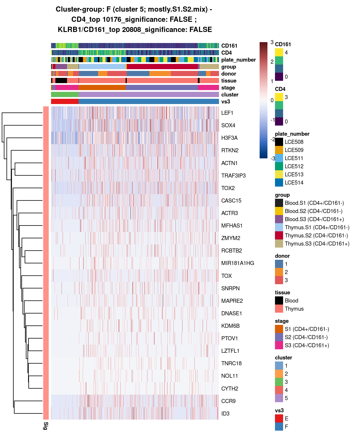 Heatmap of log-expression values in each sample for the top uniquely upregulated marker genes. Each column is a sample, each row a gene. Colours are capped at -3 and 3 to preserve dynamic range. Ranking of CD4 and CD161/KLRB1 from top of the DGE list sorted in ascending order of FDR and their statistical significance (TRUE = FDR < 0.05) are provided in the title.