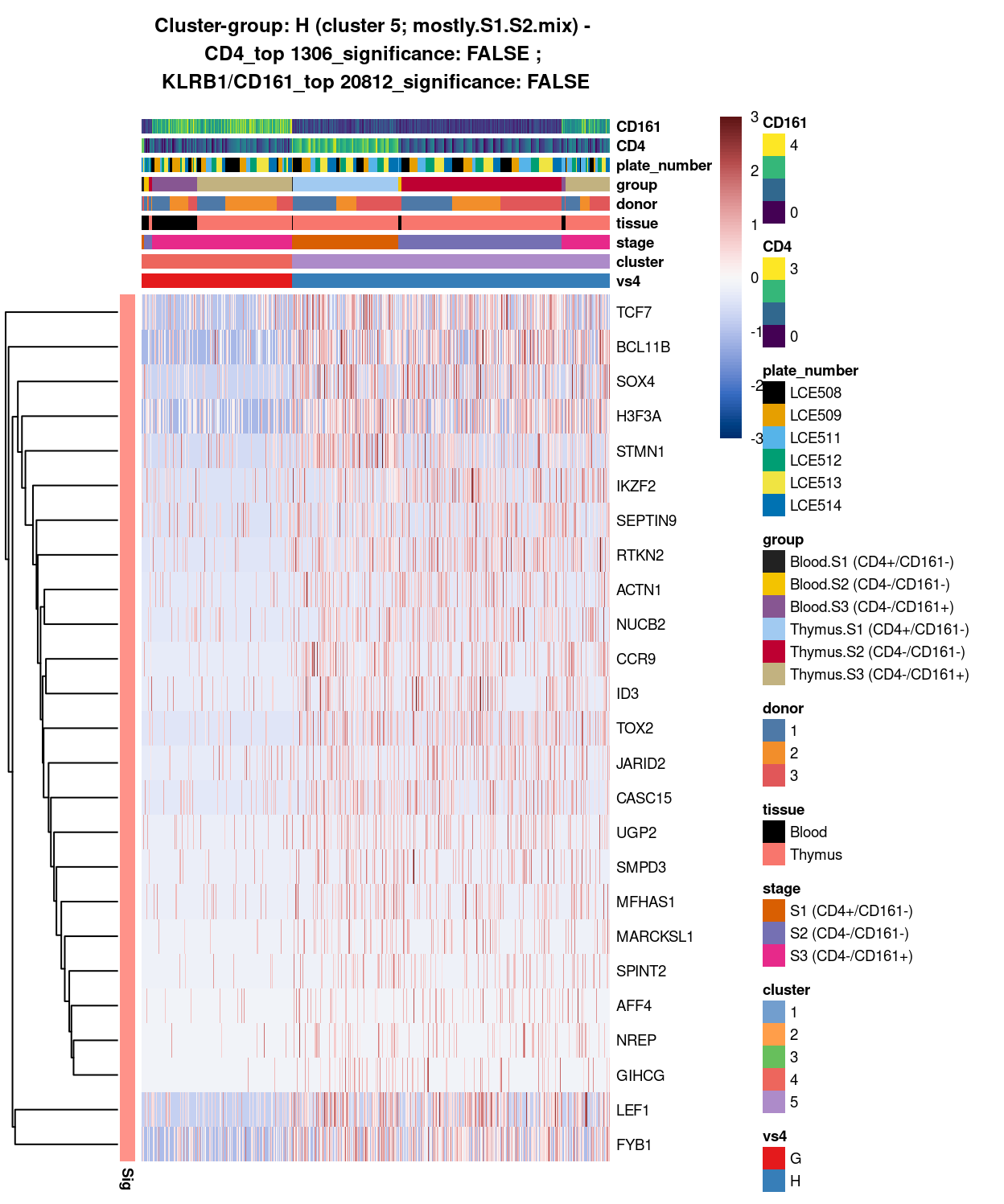 Heatmap of log-expression values in each sample for the top uniquely upregulated marker genes. Each column is a sample, each row a gene. Colours are capped at -3 and 3 to preserve dynamic range. Ranking of CD4 and CD161/KLRB1 from top of the DGE list sorted in ascending order of FDR and their statistical significance (TRUE = FDR < 0.05) are provided in the title.