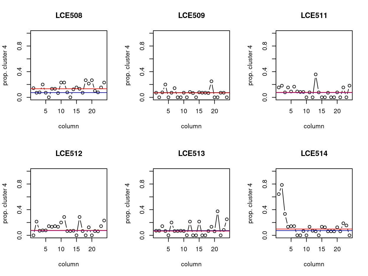 Distribution of cluster 4 cells by column of each plate. Blue and red line indicate the median proportion and median of cluster `4` cell on that plate, respectively.