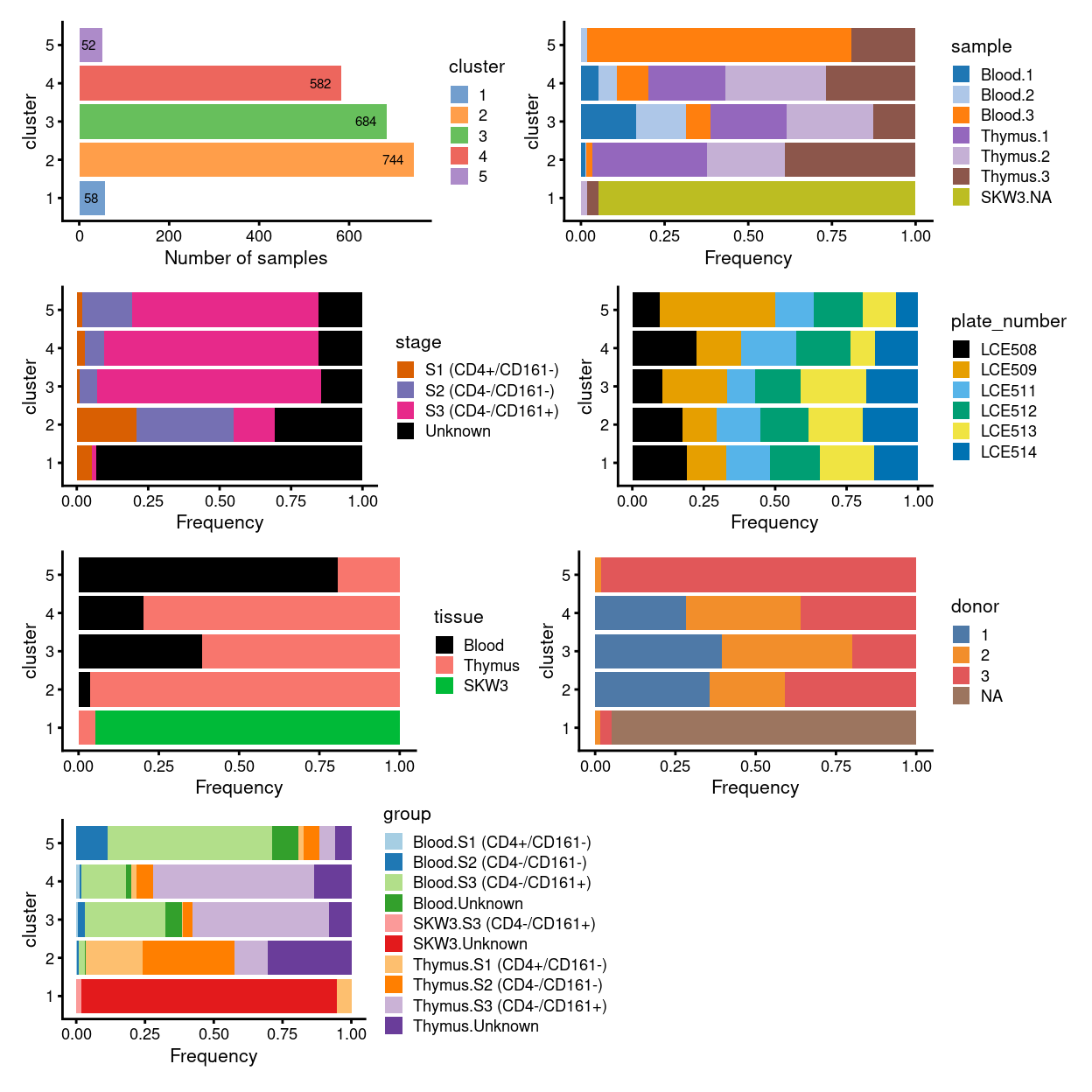 Breakdown of clusters by experimental factors.