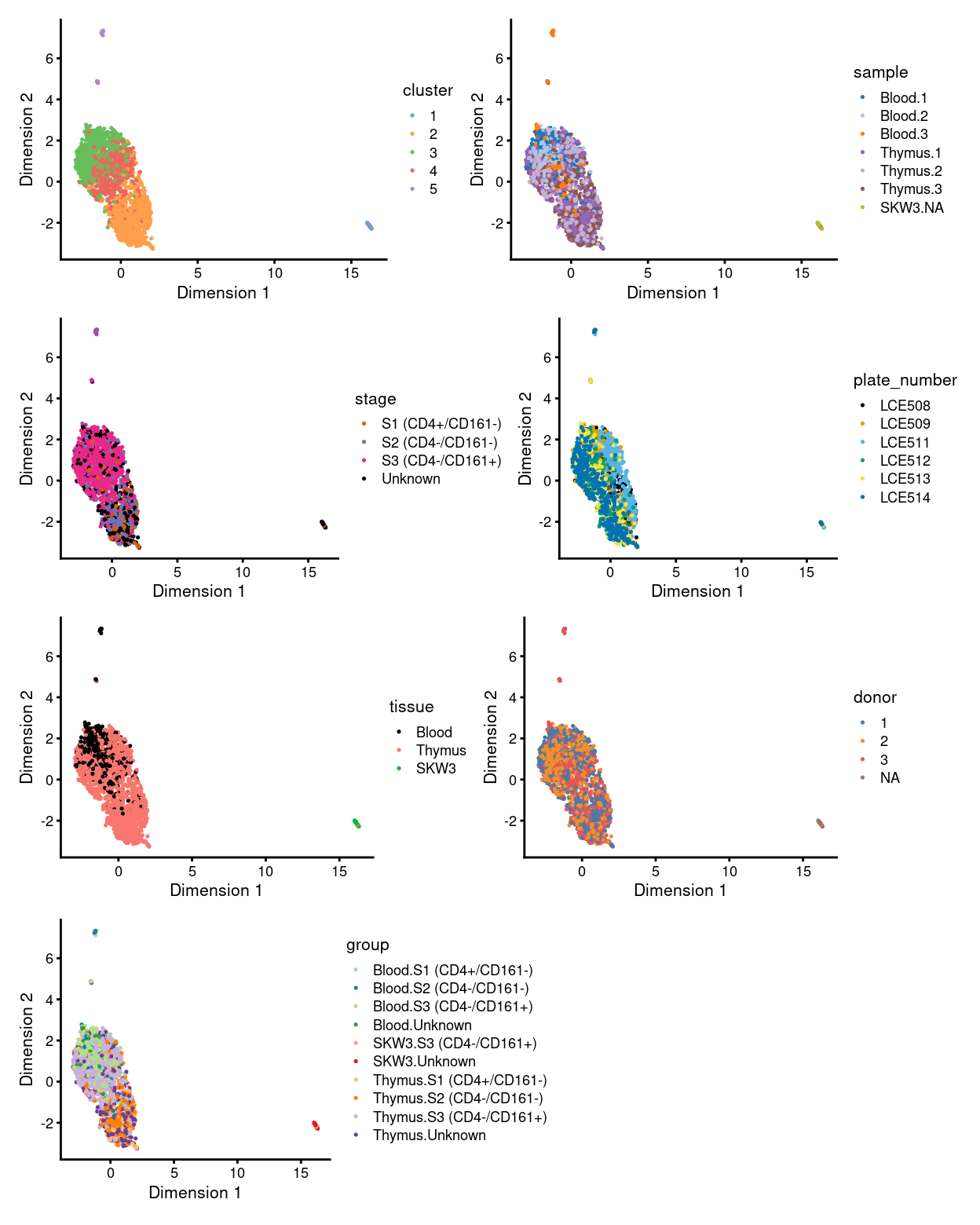 UMAP plot, where each point represents a droplet and is coloured according to the legend.