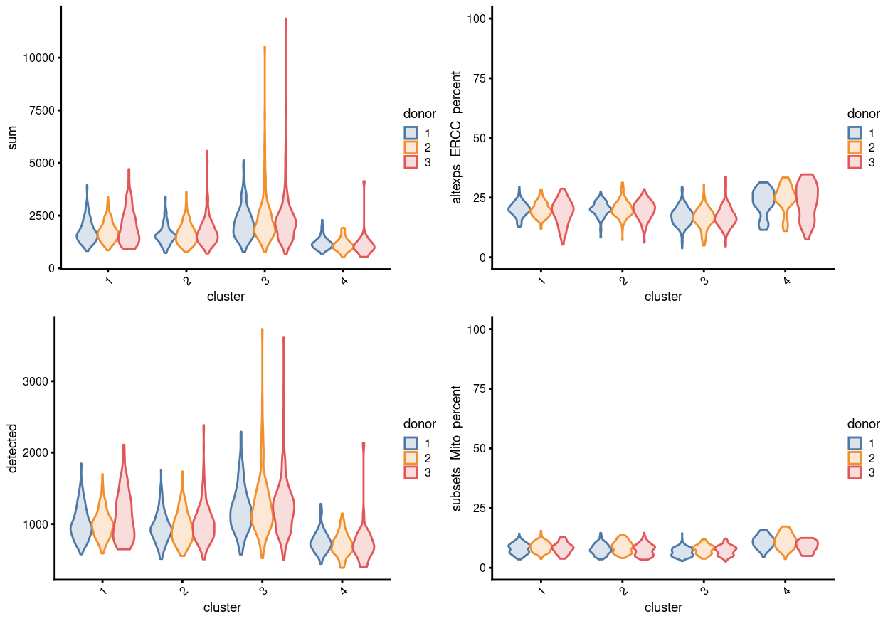 Distributions of various QC metrics for all single cells in the dataset, stratified by cluster and donor This includes the library sizes (linear), number of expressed genes (linear), and proportion of reads mapped to spike-in transcripts or mitochondrial genes.