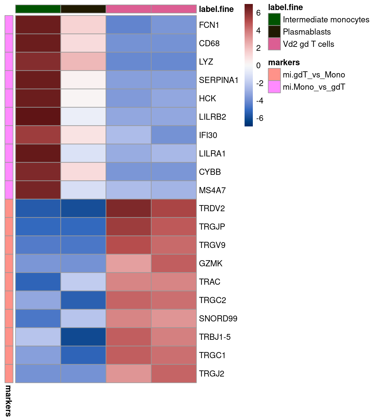 Heatmap of log-expression values in the `MI` reference dataset for selected marker genes between the `Intermediate monocytes` and `Vd2 gd T cells` labels. Each column is a sample, each row a gene