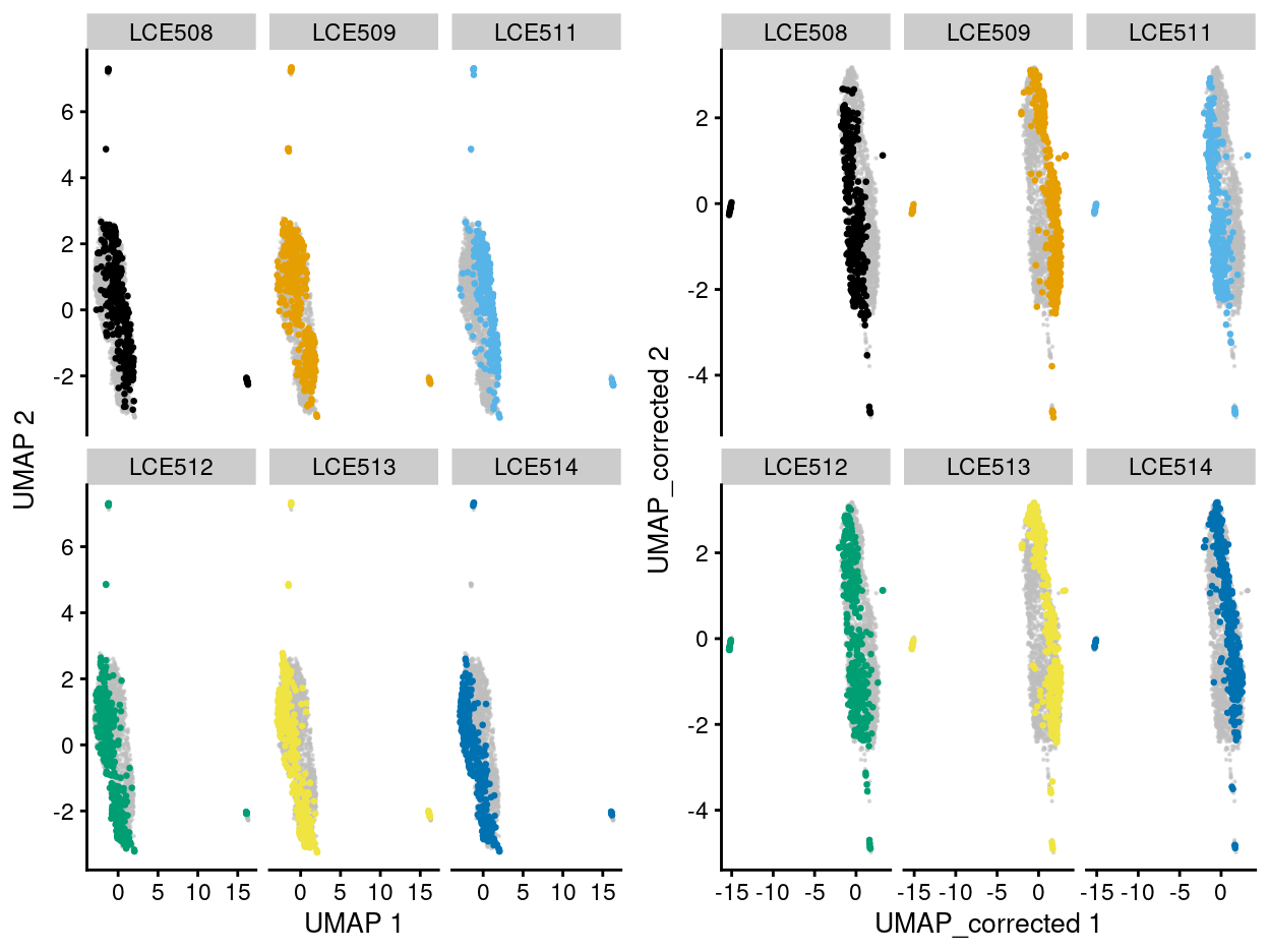 UMAP plot of the dataset. Each point represents a cell and each panel highlights cells from a particular `plate_number` when data is unmerged (left) and merged by manual merge 2 (right).