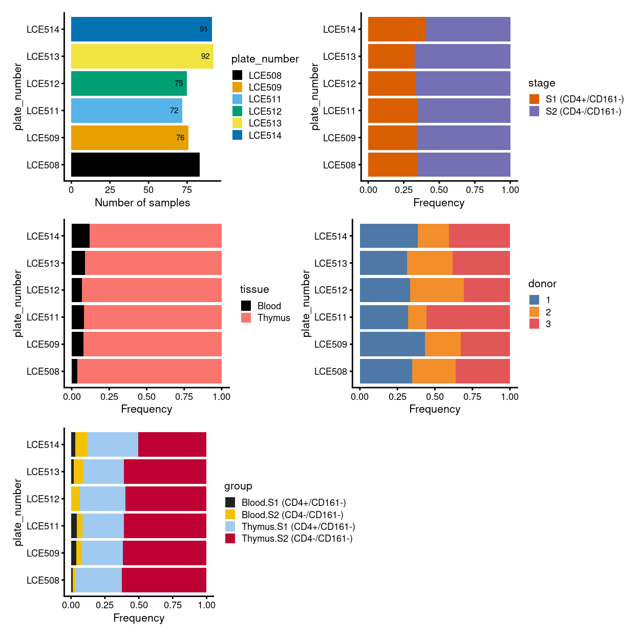 Breakdown of clusters by experimental factors.