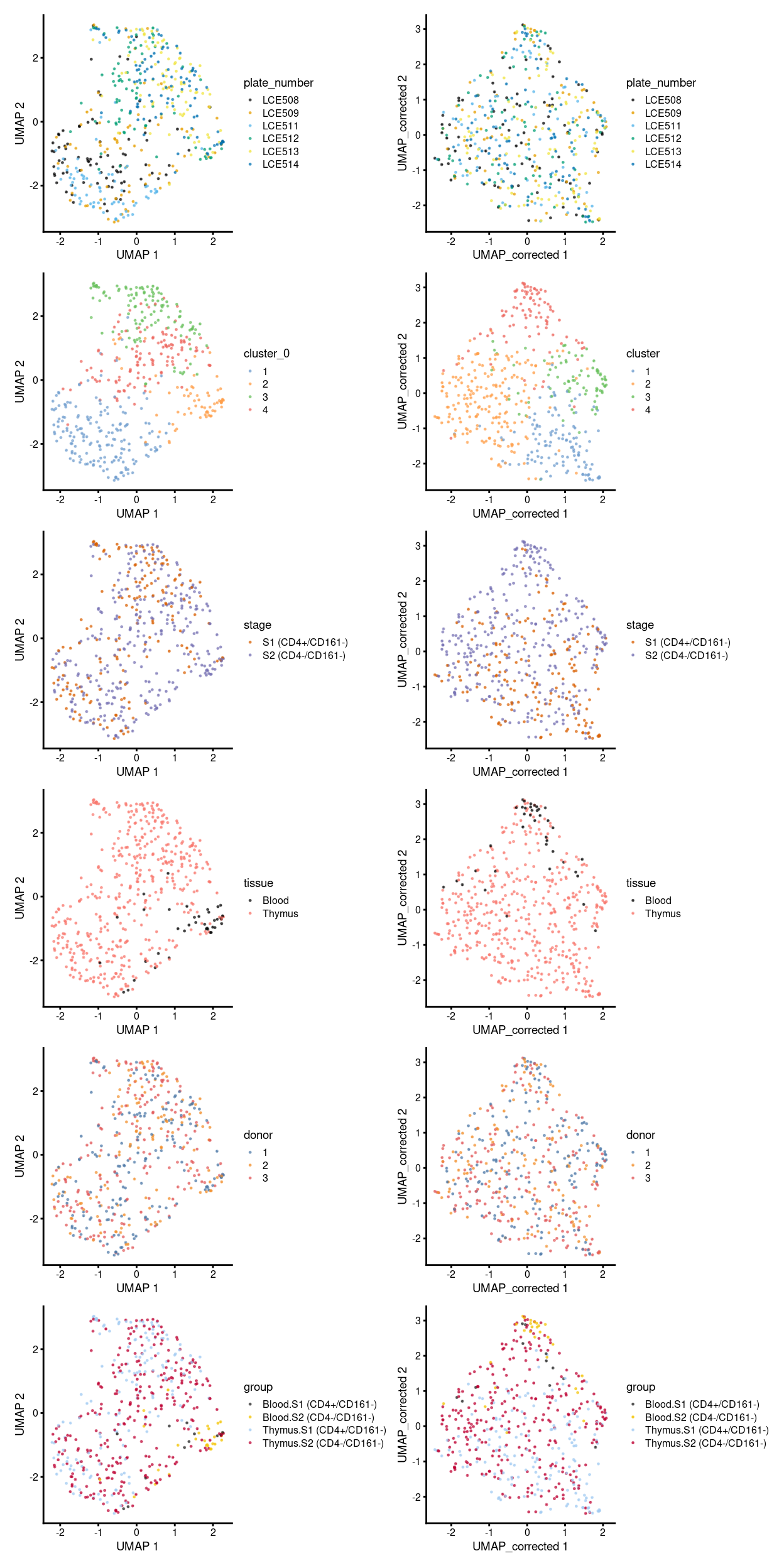 Comparison between batch-uncorrected data (left column) and -corrected data by manual merge orders (right column).