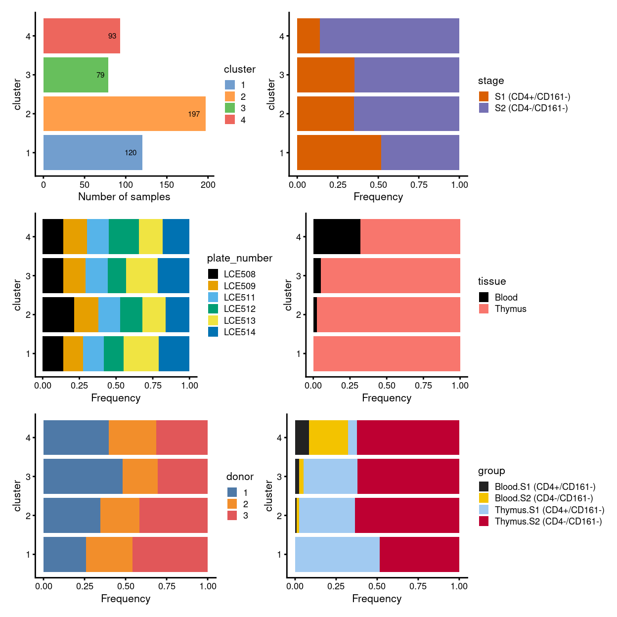 Breakdown of clusters by experimental factors.