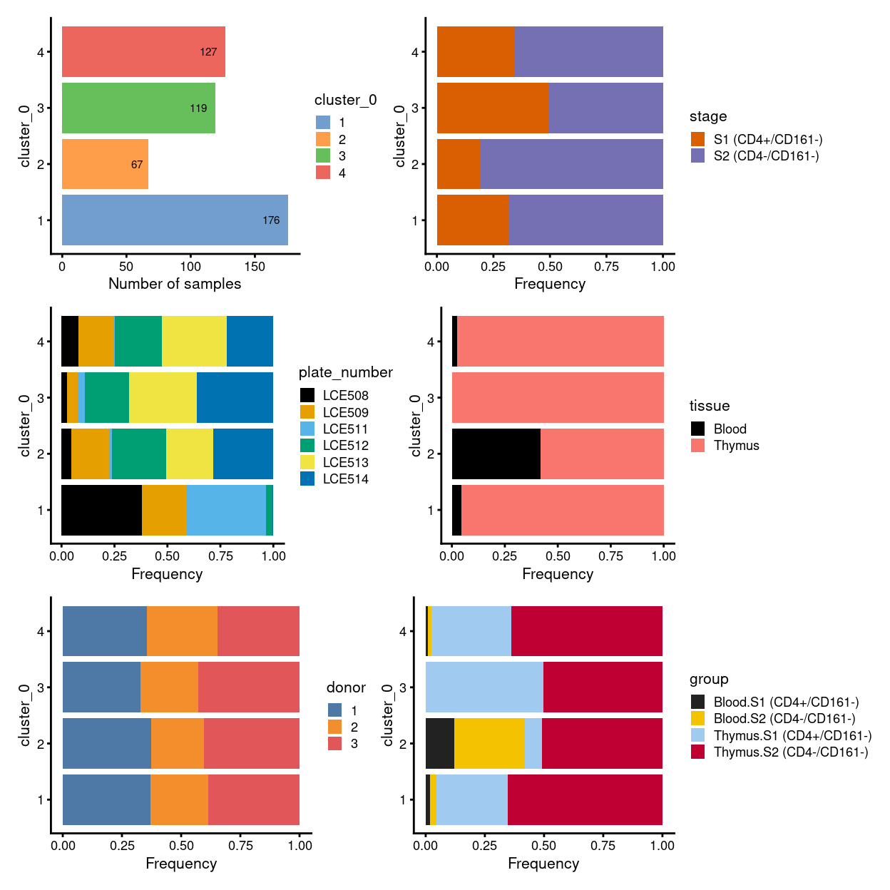 Breakdown of clusters by experimental factors.