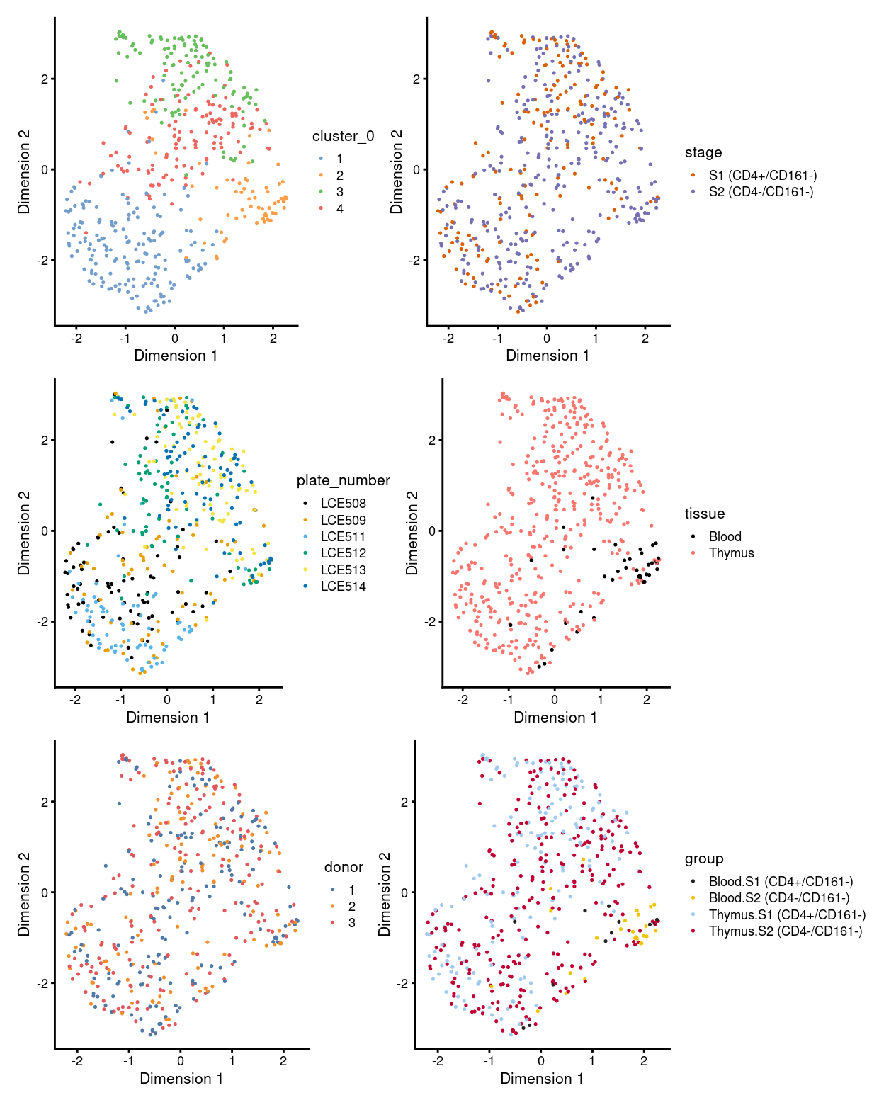 UMAP plot, where each point represents a cell and is coloured according to the legend.