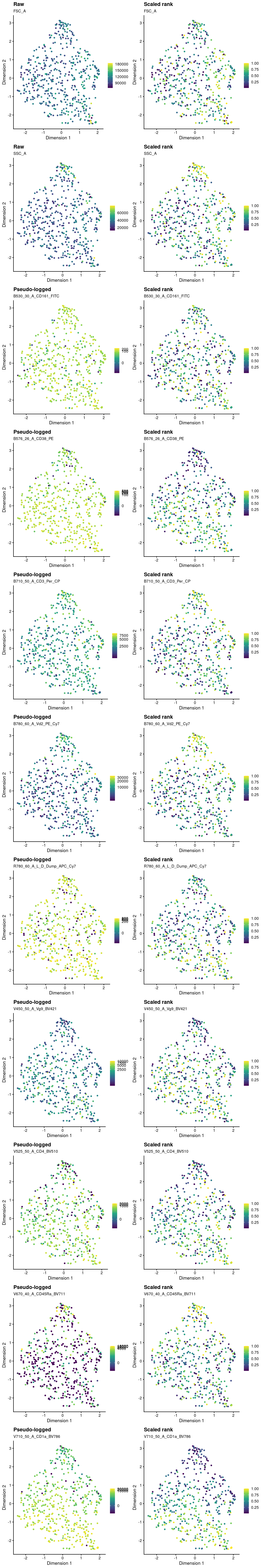 Overlay of index sorting data on UMAP plot. For each marker, the left-hand plot shows the 'raw' or 'pseudo-logged' fluorescence intensity and the right-side plots the 'scaled rank' of the raw intensity. The pseudo-log transformation is a transformation mapping numbers to a signed logarithmic scale with a smooth transition to linear scale around 0. This transformation is commonly used when plotting fluorescence intensities from FACS. The scaled rank is applied within each mouse and assigns the maximum fluorescence intensity a value of one and the minimum fluorescence intensities a value of zero. It can be thought of as a crude normalization of the FACS data that allows us to compare fluorescence intensities from different mice.