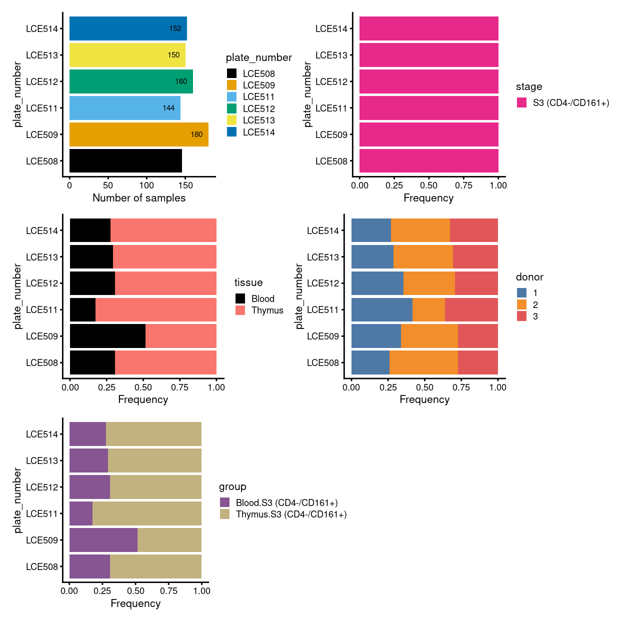 Breakdown of clusters by experimental factors.