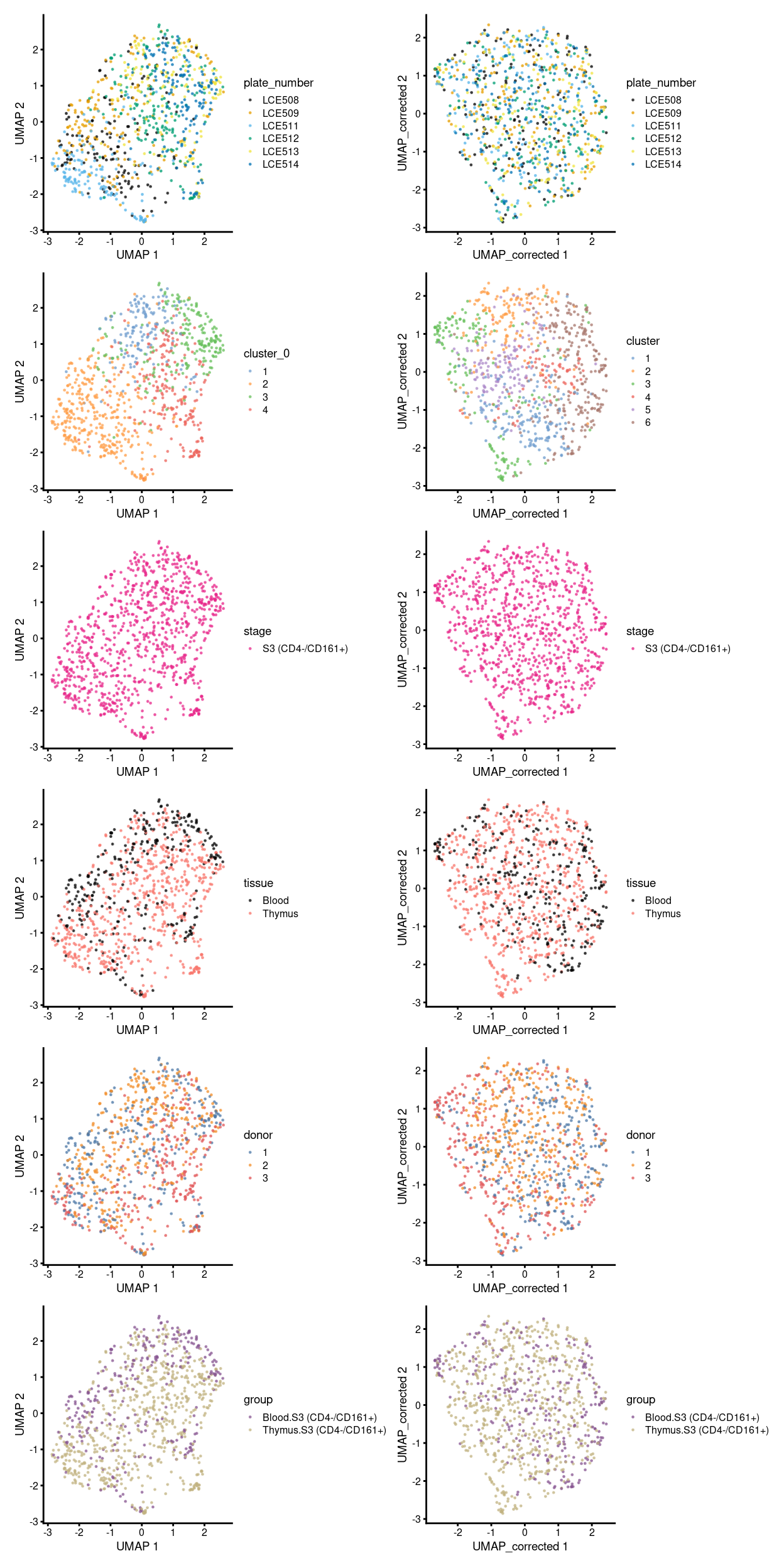 Comparison between batch-uncorrected data (left column) and -corrected data by manual merge orders (right column).