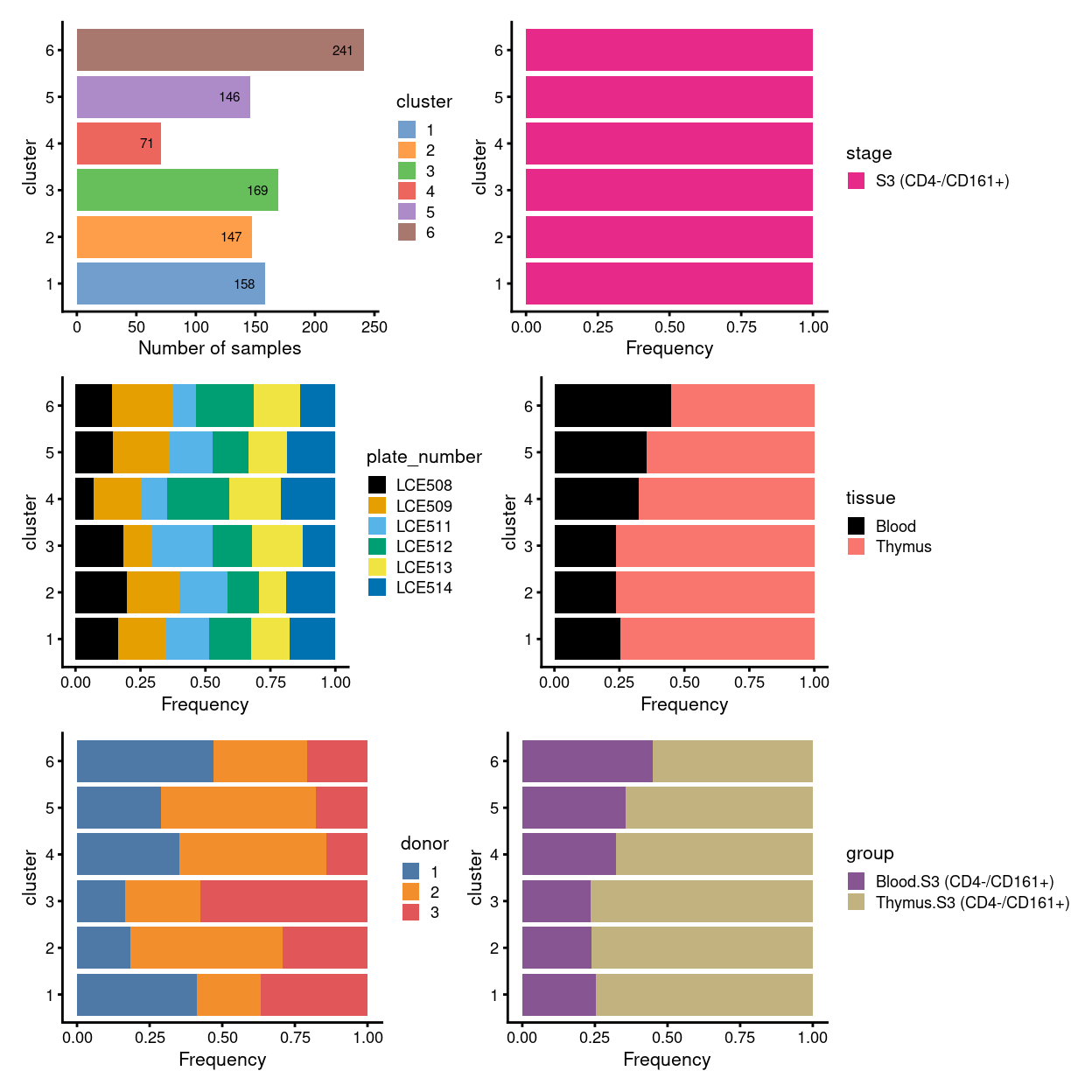 Breakdown of clusters by experimental factors.