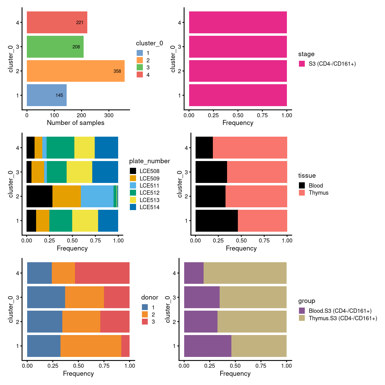 Breakdown of clusters by experimental factors.