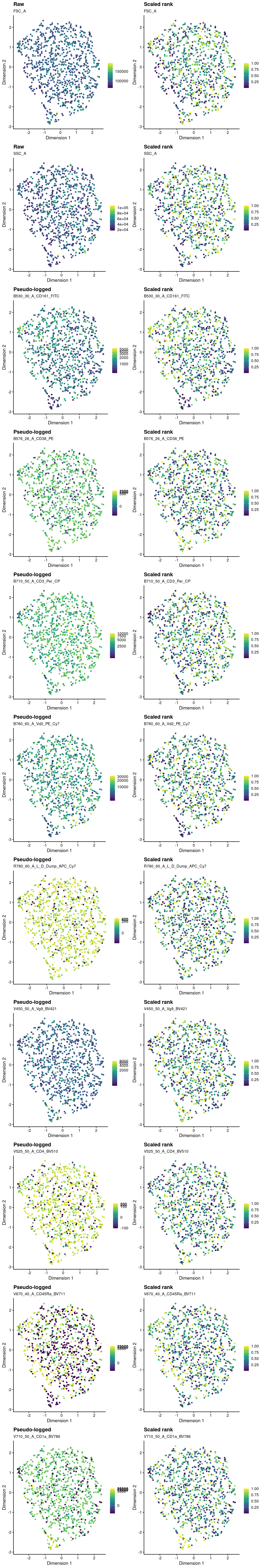 Overlay of index sorting data on UMAP plot. For each marker, the left-hand plot shows the 'raw' or 'pseudo-logged' fluorescence intensity and the right-side plots the 'scaled rank' of the raw intensity. The pseudo-log transformation is a transformation mapping numbers to a signed logarithmic scale with a smooth transition to linear scale around 0. This transformation is commonly used when plotting fluorescence intensities from FACS. The scaled rank is applied within each mouse and assigns the maximum fluorescence intensity a value of one and the minimum fluorescence intensities a value of zero. It can be thought of as a crude normalization of the FACS data that allows us to compare fluorescence intensities from different mice.