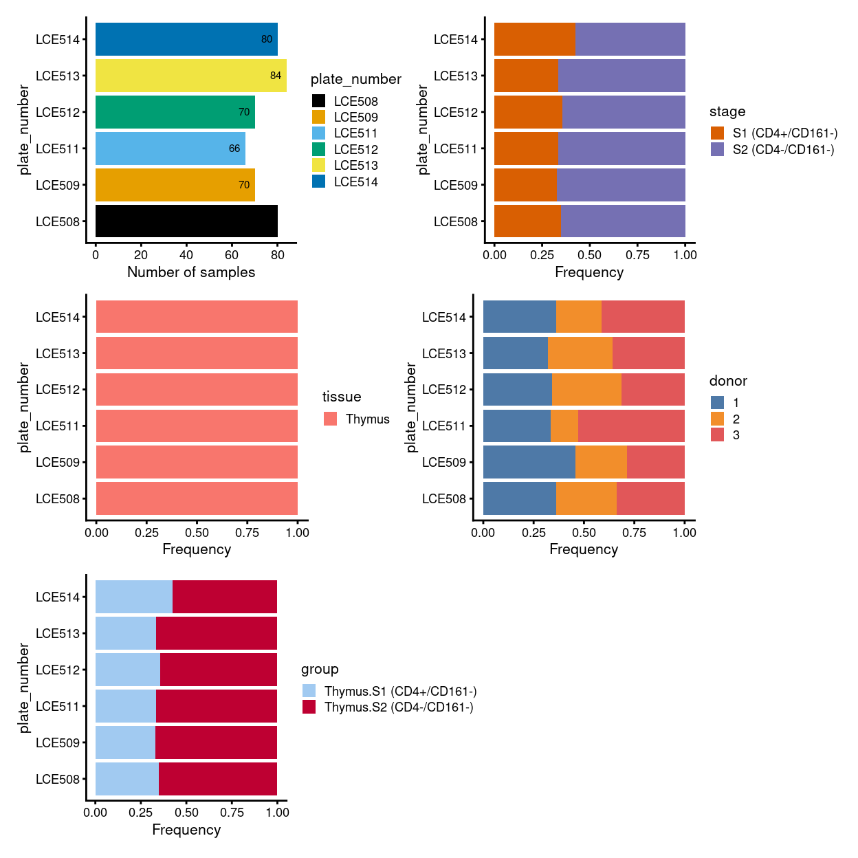 Breakdown of clusters by experimental factors.