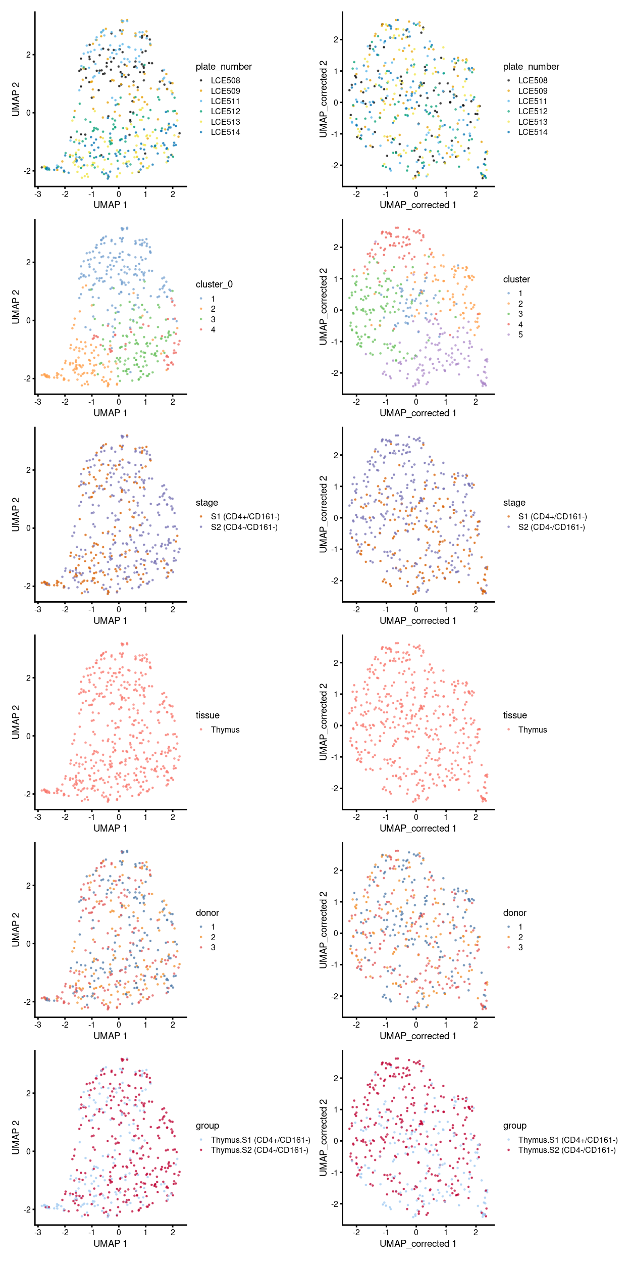 Comparison between batch-uncorrected data (left column) and -corrected data by manual merge orders (right column).