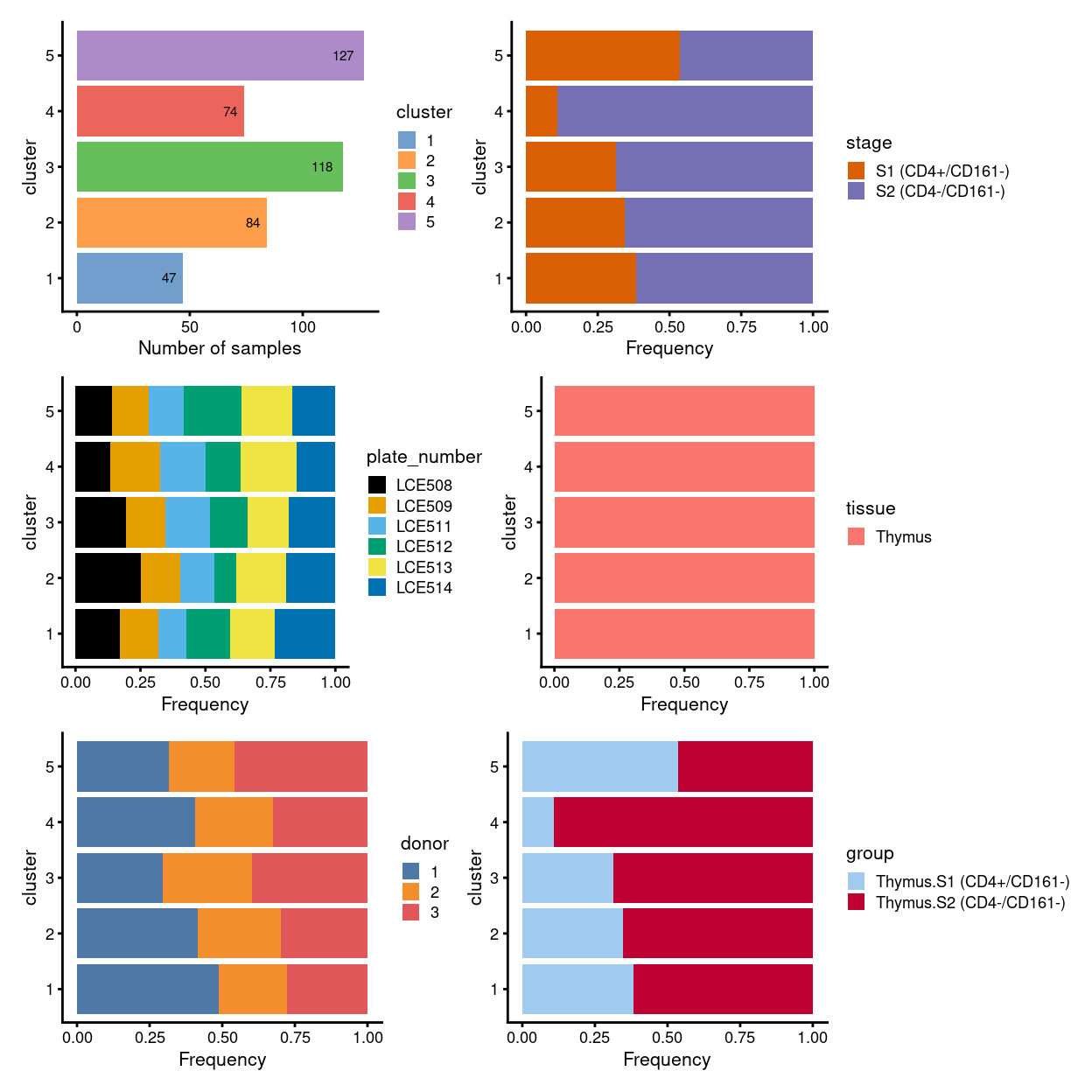 Breakdown of clusters by experimental factors.