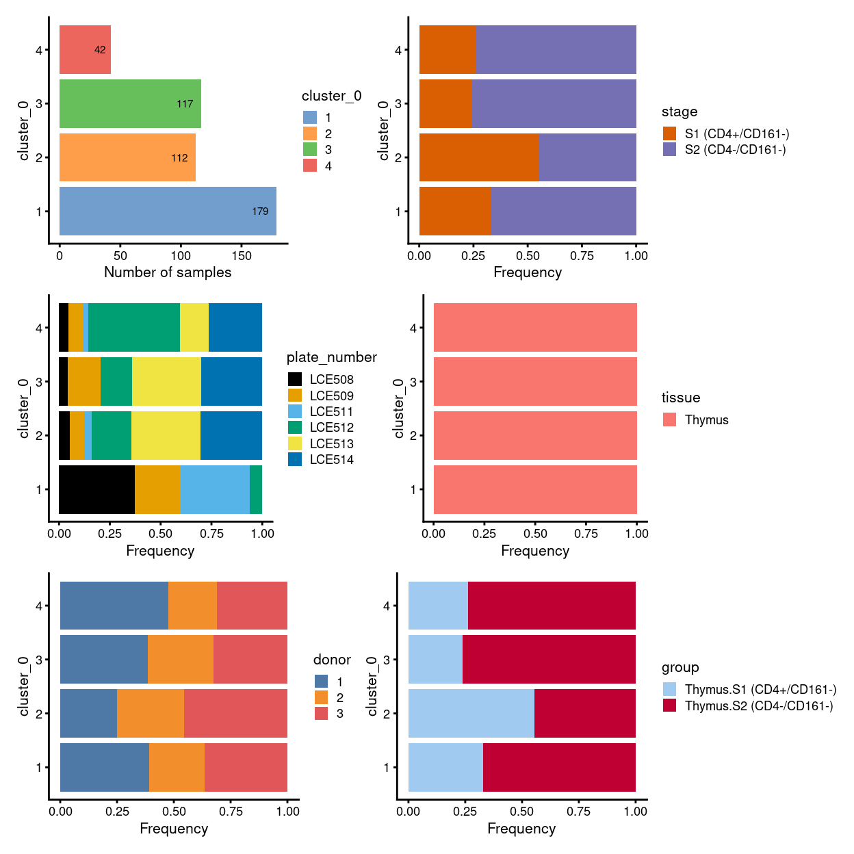 Breakdown of clusters by experimental factors.