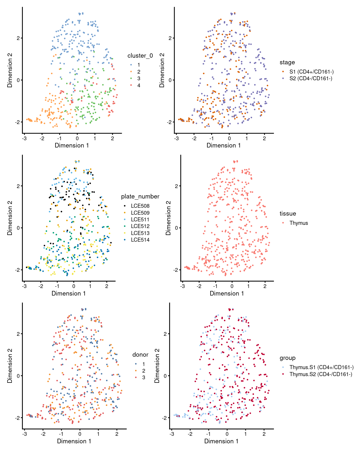 UMAP plot, where each point represents a cell and is coloured according to the legend.