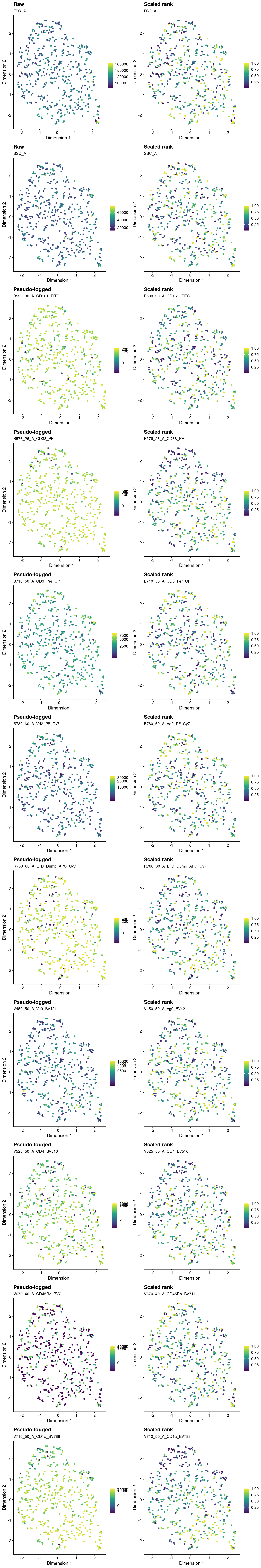 Overlay of index sorting data on UMAP plot. For each marker, the left-hand plot shows the 'raw' or 'pseudo-logged' fluorescence intensity and the right-side plots the 'scaled rank' of the raw intensity. The pseudo-log transformation is a transformation mapping numbers to a signed logarithmic scale with a smooth transition to linear scale around 0. This transformation is commonly used when plotting fluorescence intensities from FACS. The scaled rank is applied within each mouse and assigns the maximum fluorescence intensity a value of one and the minimum fluorescence intensities a value of zero. It can be thought of as a crude normalization of the FACS data that allows us to compare fluorescence intensities from different mice.