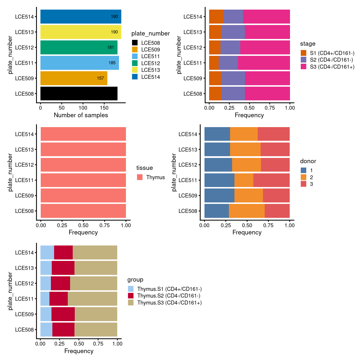 Breakdown of clusters by experimental factors.