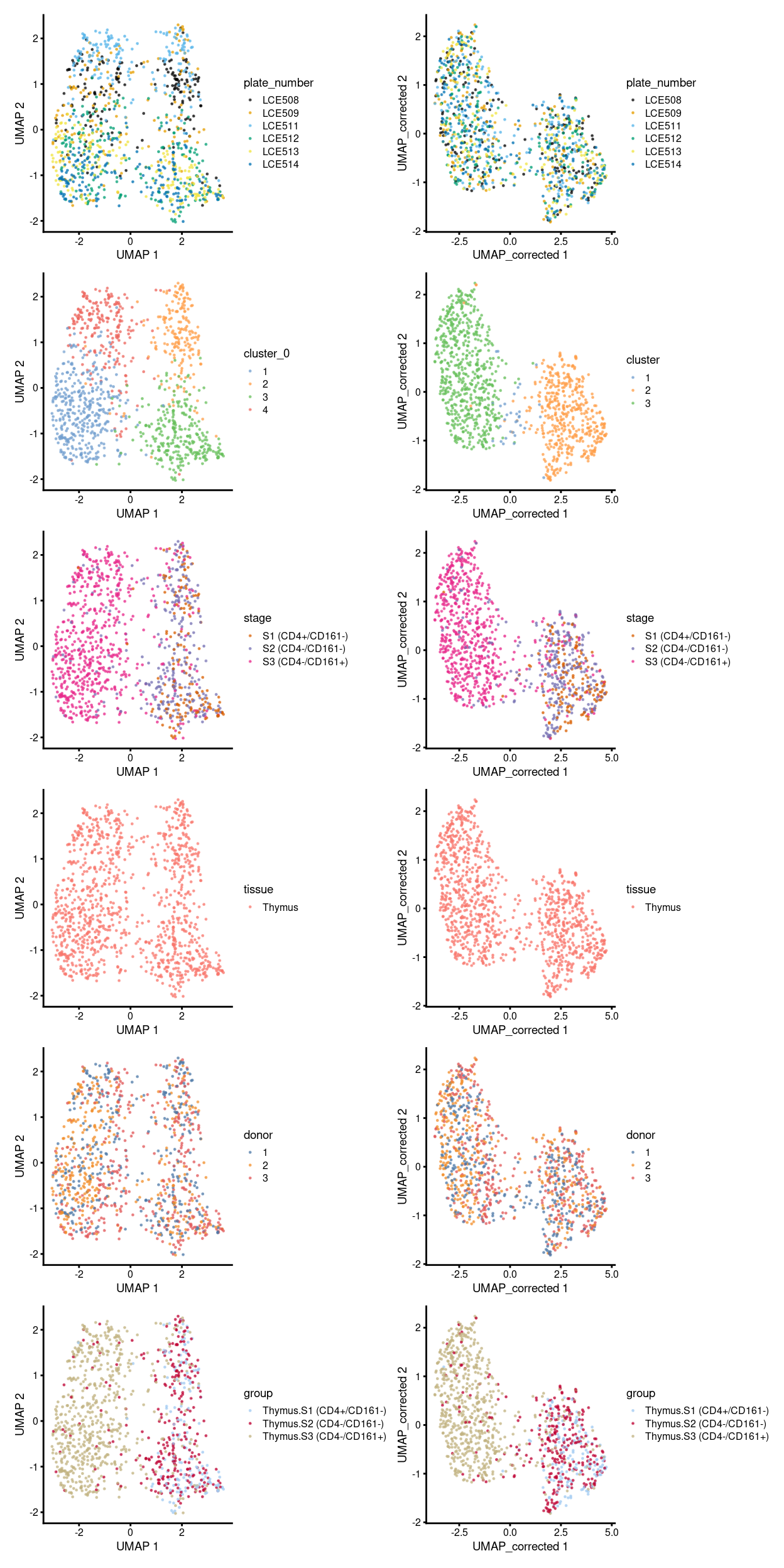 Comparison between batch-uncorrected data (left column) and -corrected data by manual merge orders (right column).