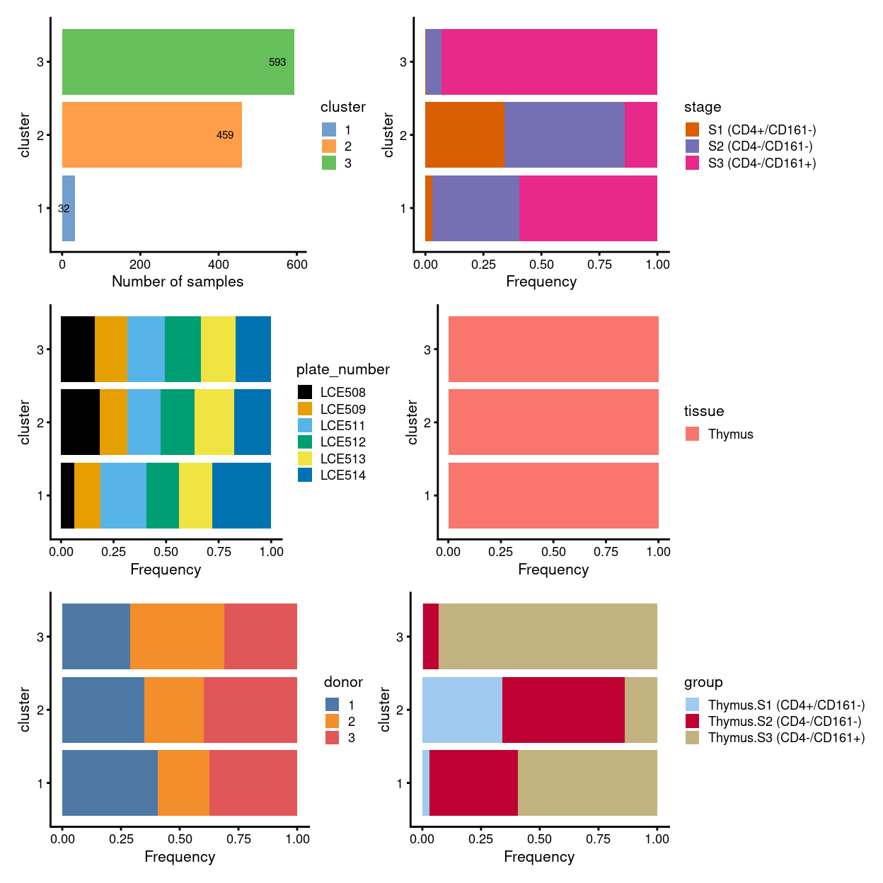 Breakdown of clusters by experimental factors.