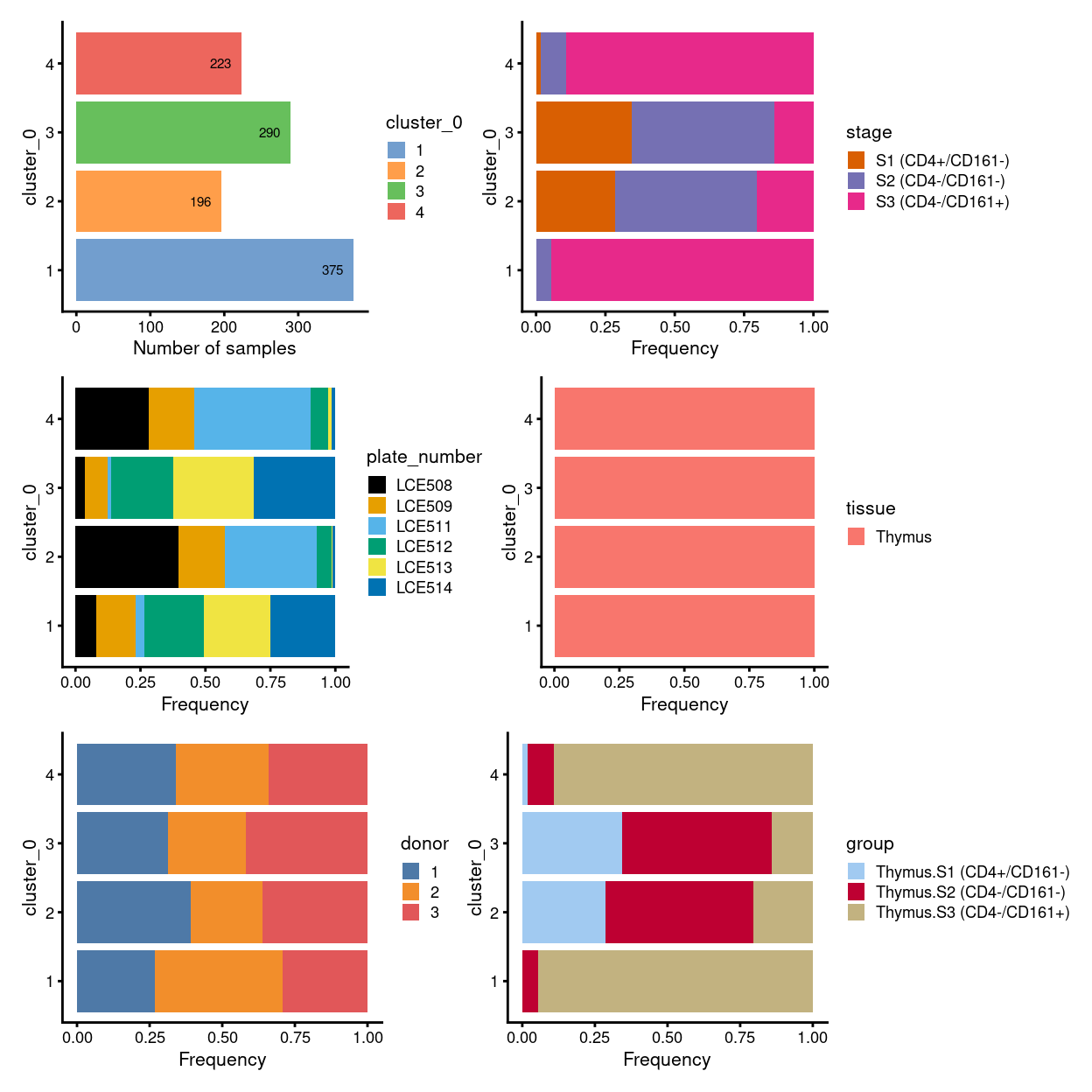 Breakdown of clusters by experimental factors.