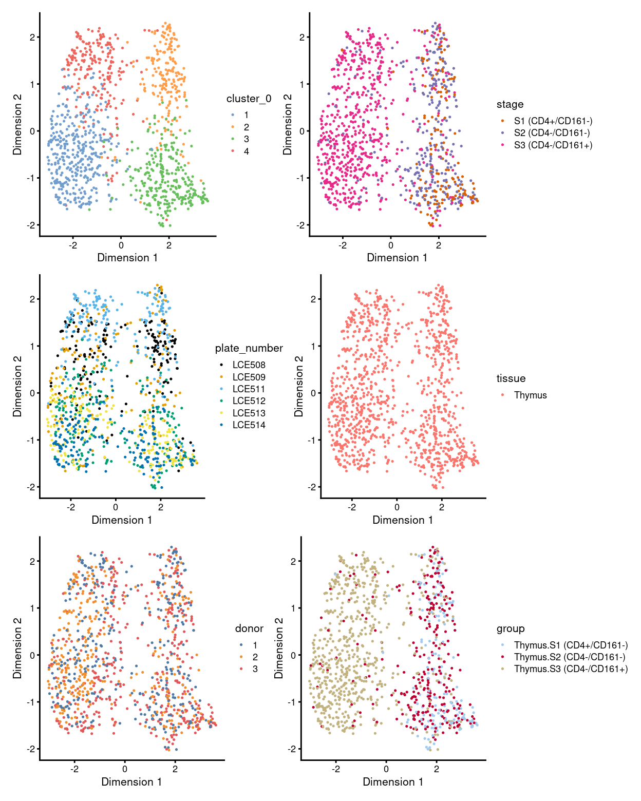 UMAP plot, where each point represents a cell and is coloured according to the legend.