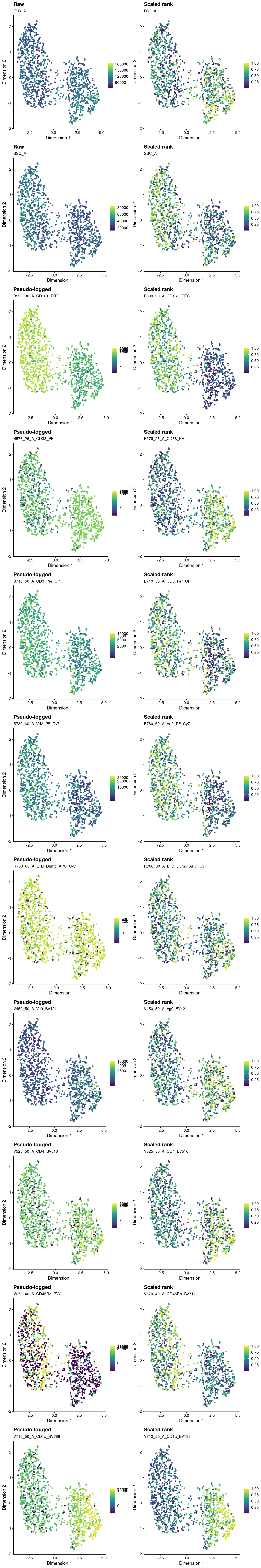 Overlay of index sorting data on UMAP plot. For each marker, the left-hand plot shows the 'raw' or 'pseudo-logged' fluorescence intensity and the right-side plots the 'scaled rank' of the raw intensity. The pseudo-log transformation is a transformation mapping numbers to a signed logarithmic scale with a smooth transition to linear scale around 0. This transformation is commonly used when plotting fluorescence intensities from FACS. The scaled rank is applied within each mouse and assigns the maximum fluorescence intensity a value of one and the minimum fluorescence intensities a value of zero. It can be thought of as a crude normalization of the FACS data that allows us to compare fluorescence intensities from different mice.