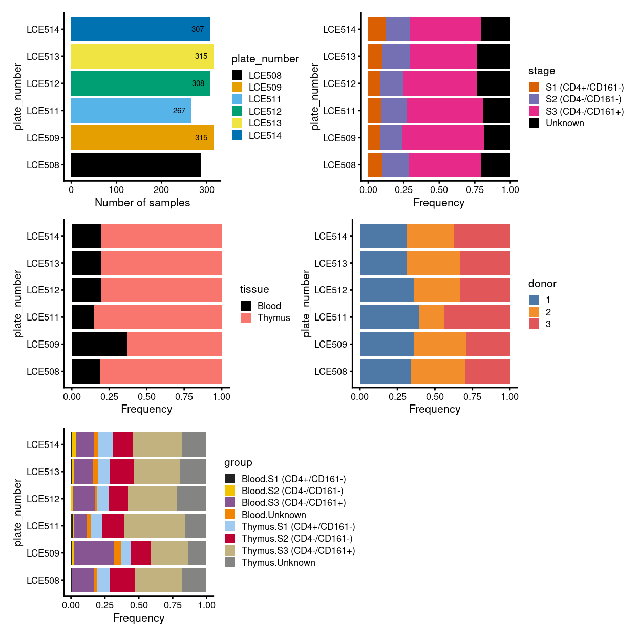 Breakdown of clusters by experimental factors.