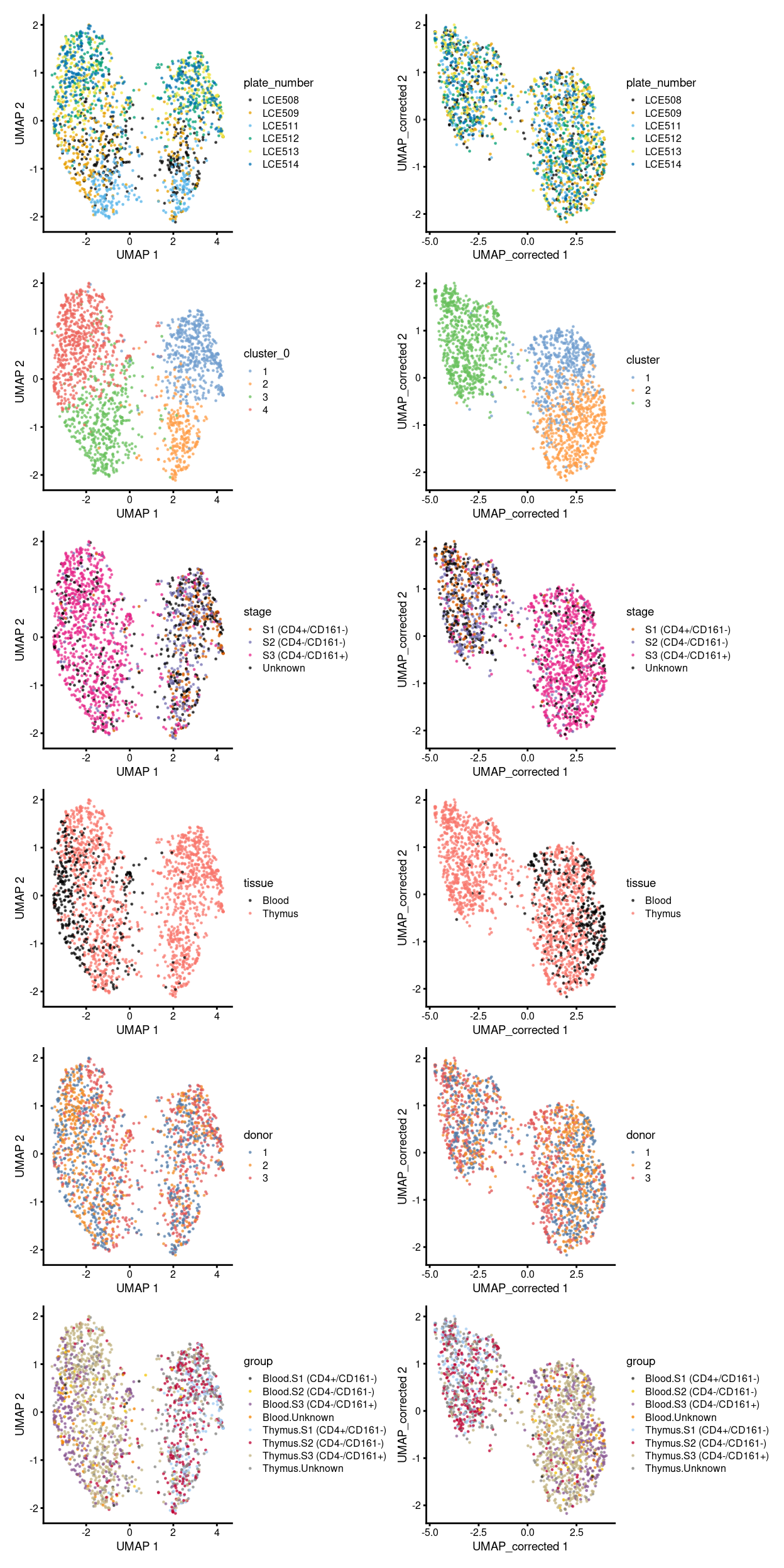 Comparison between batch-uncorrected data (left column) and -corrected data by manual merge orders (right column).